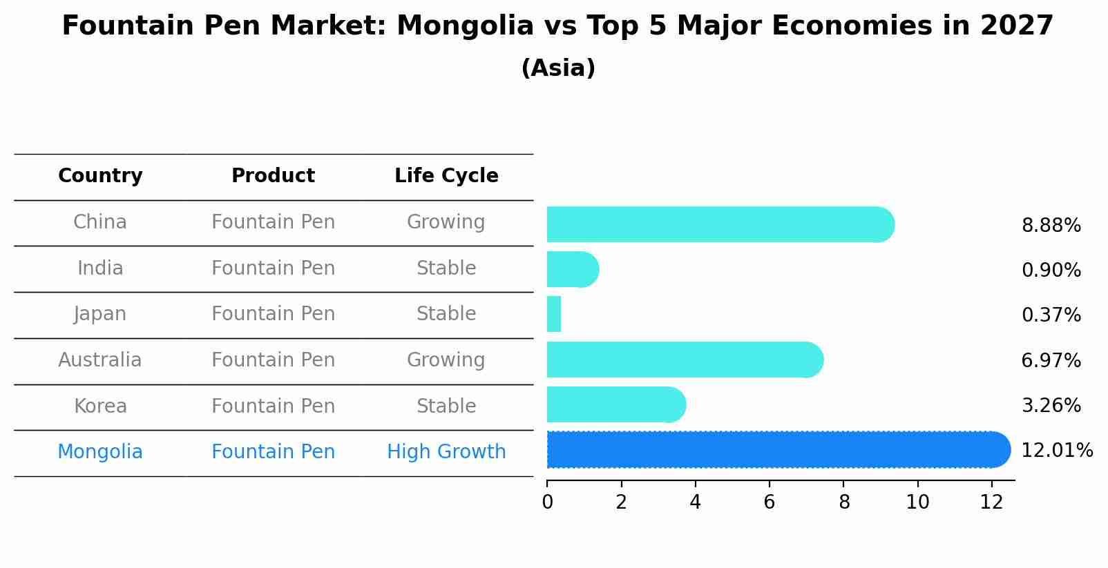 Fountain Pen Market: Mongolia vs Top 5 Major Economies in 2027 (Asia)