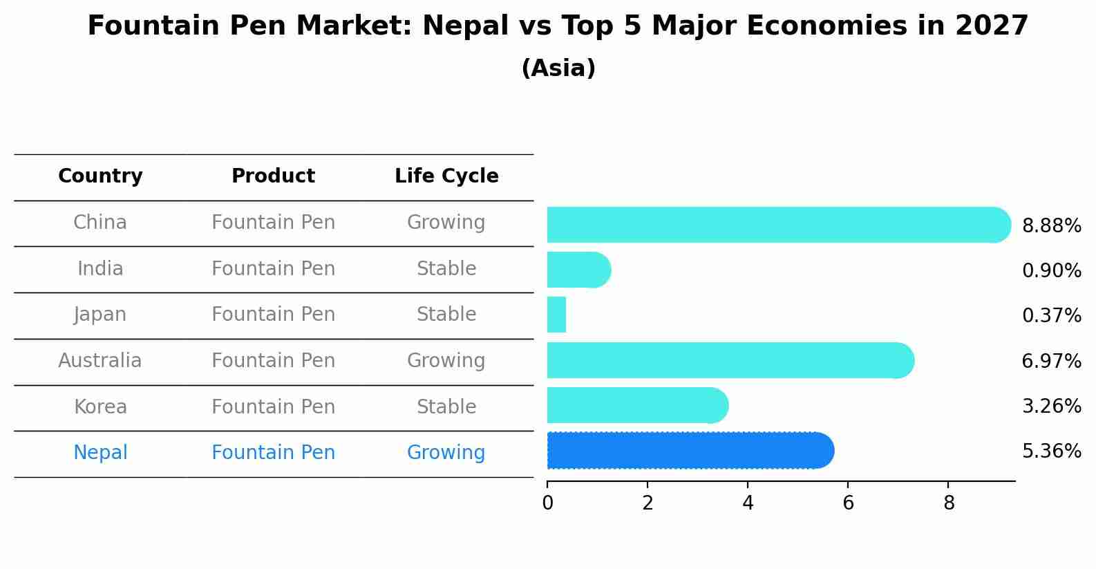 Fountain Pen Market: Nepal vs Top 5 Major Economies in 2027 (Asia)