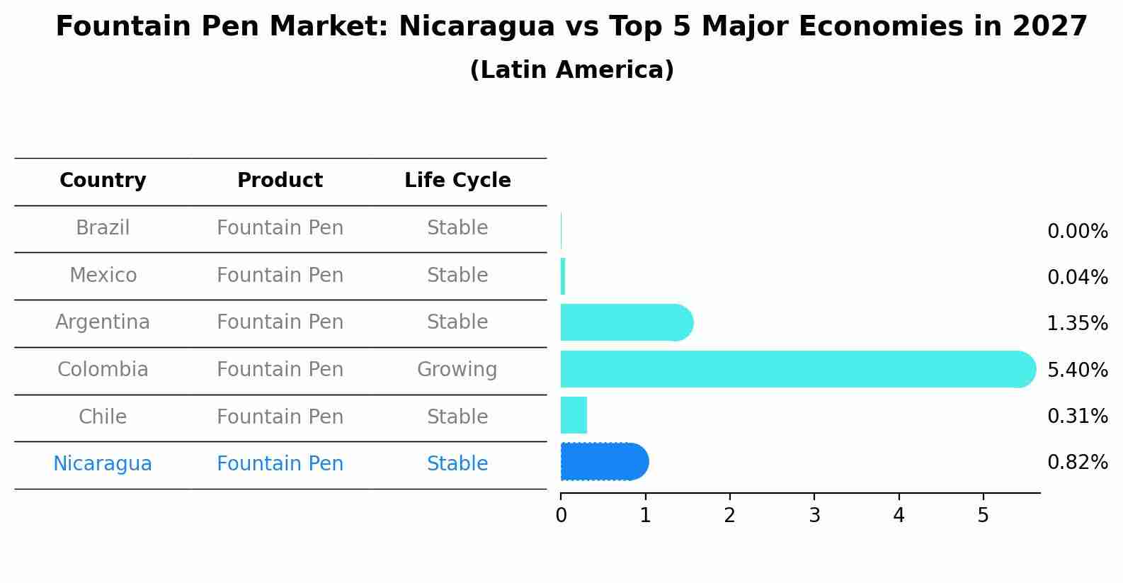 Fountain Pen Market: Nicaragua vs Top 5 Major Economies in 2027 (Latin America)