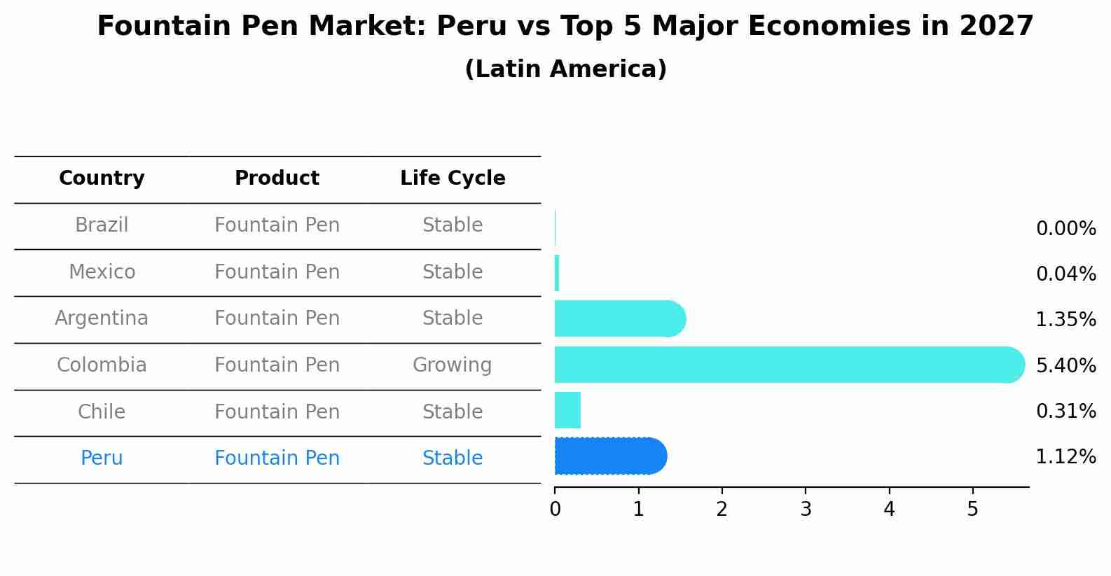 Fountain Pen Market: Peru vs Top 5 Major Economies in 2027 (Latin America)
