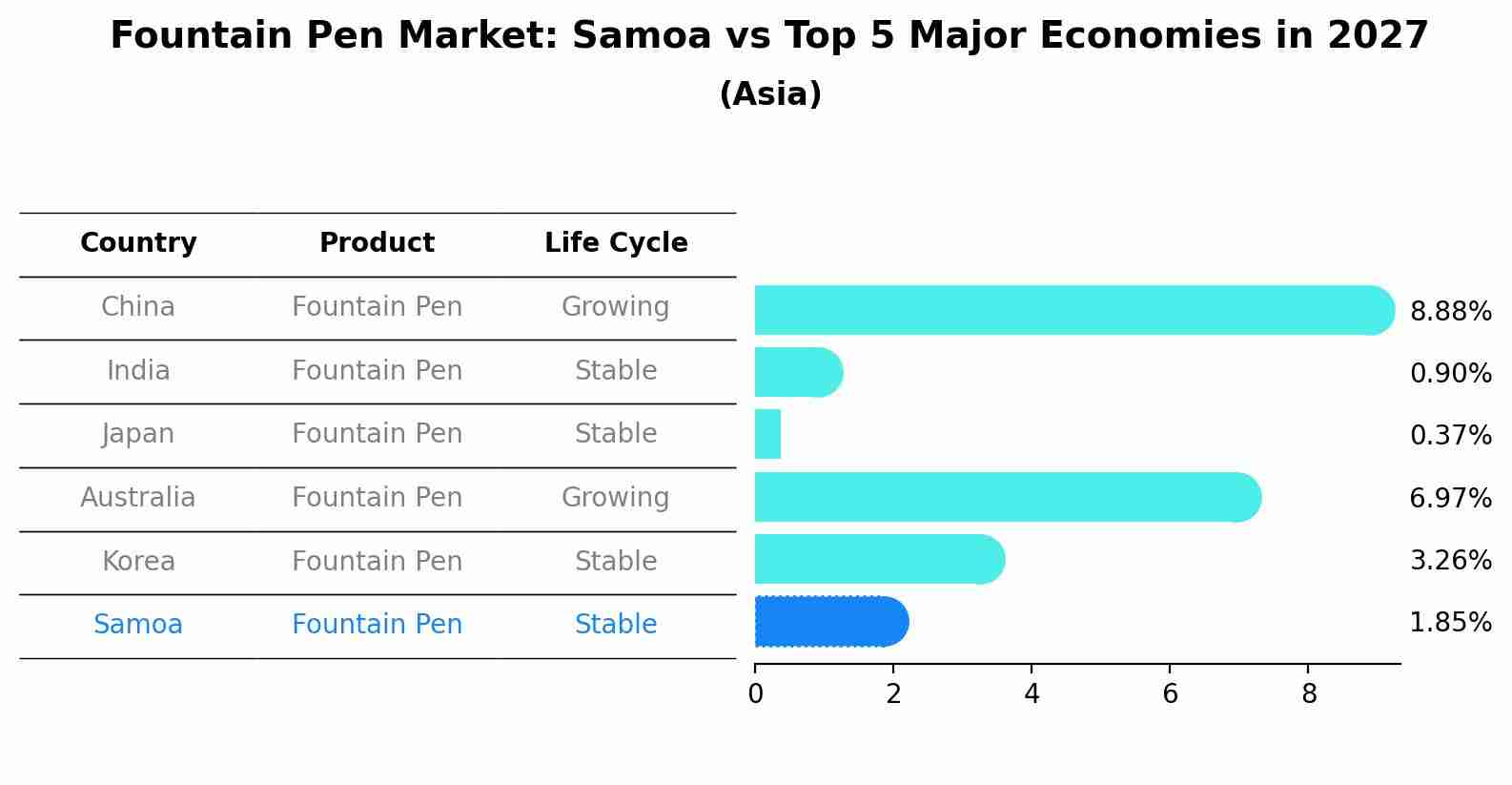 Fountain Pen Market: Samoa vs Top 5 Major Economies in 2027 (Asia)