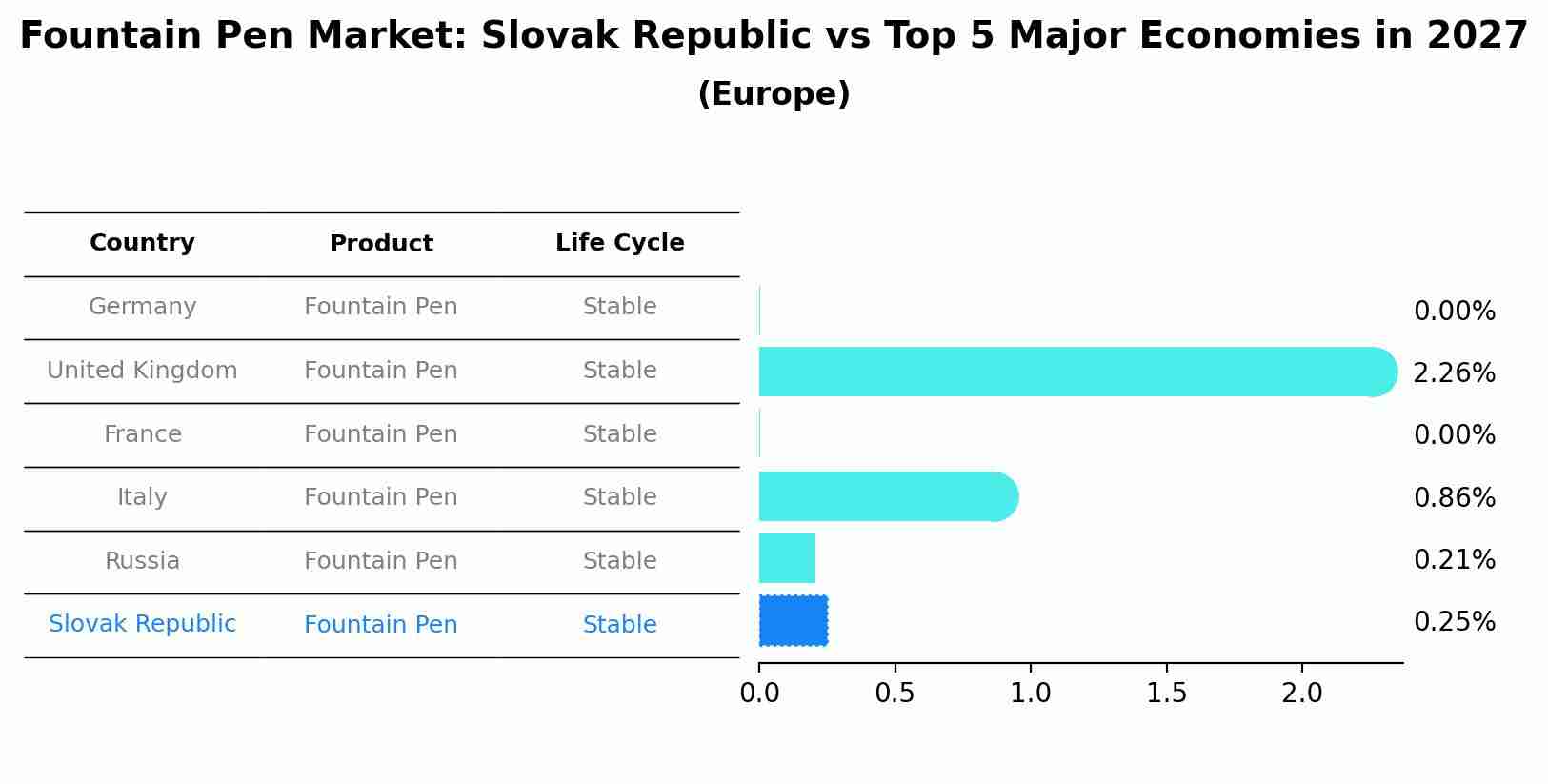Fountain Pen Market: Slovak Republic vs Top 5 Major Economies in 2027 (Europe)