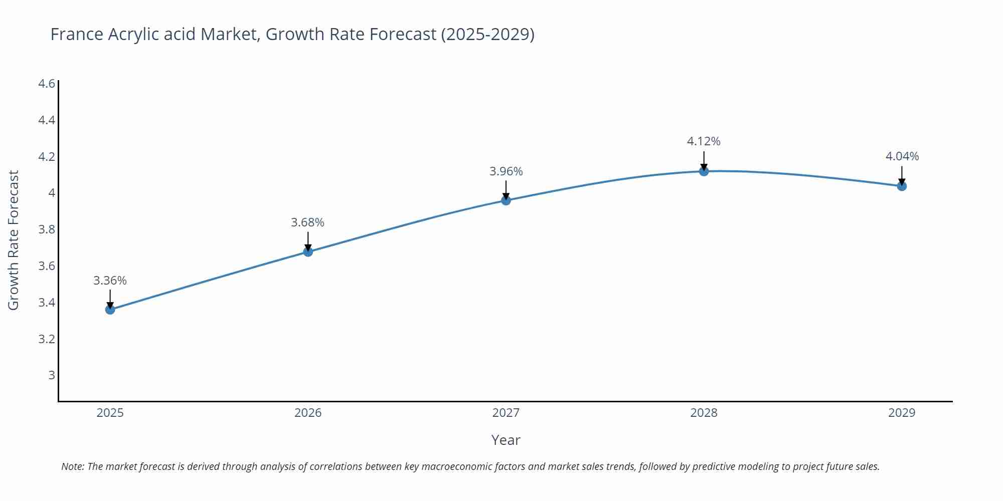 France Acrylic acid Market Growth Rate