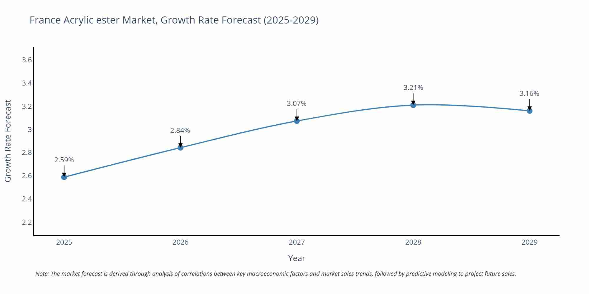France Acrylic ester Market Growth Rate