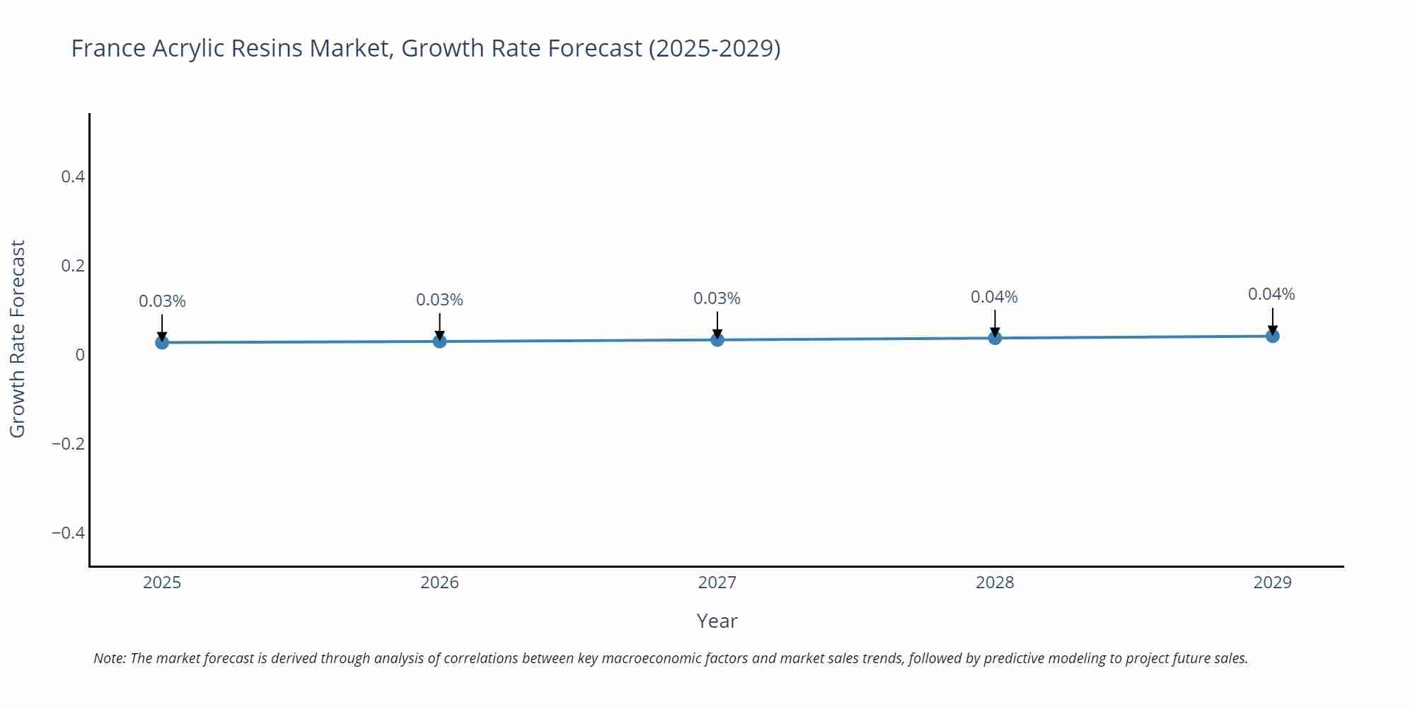 France Acrylic Resins Market Growth Rate