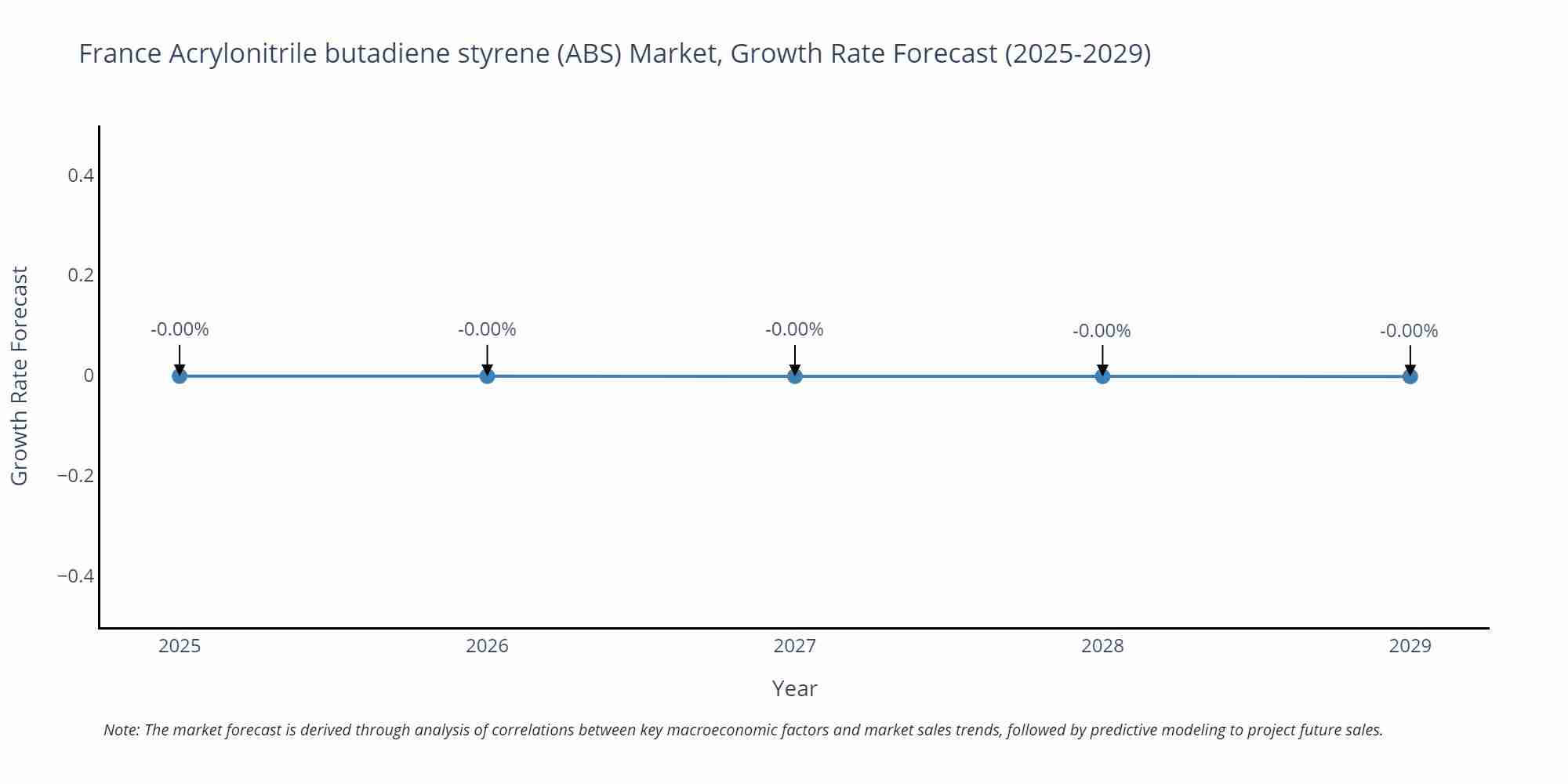France Acrylonitrile butadiene styrene (ABS) Market Size Growth Rate