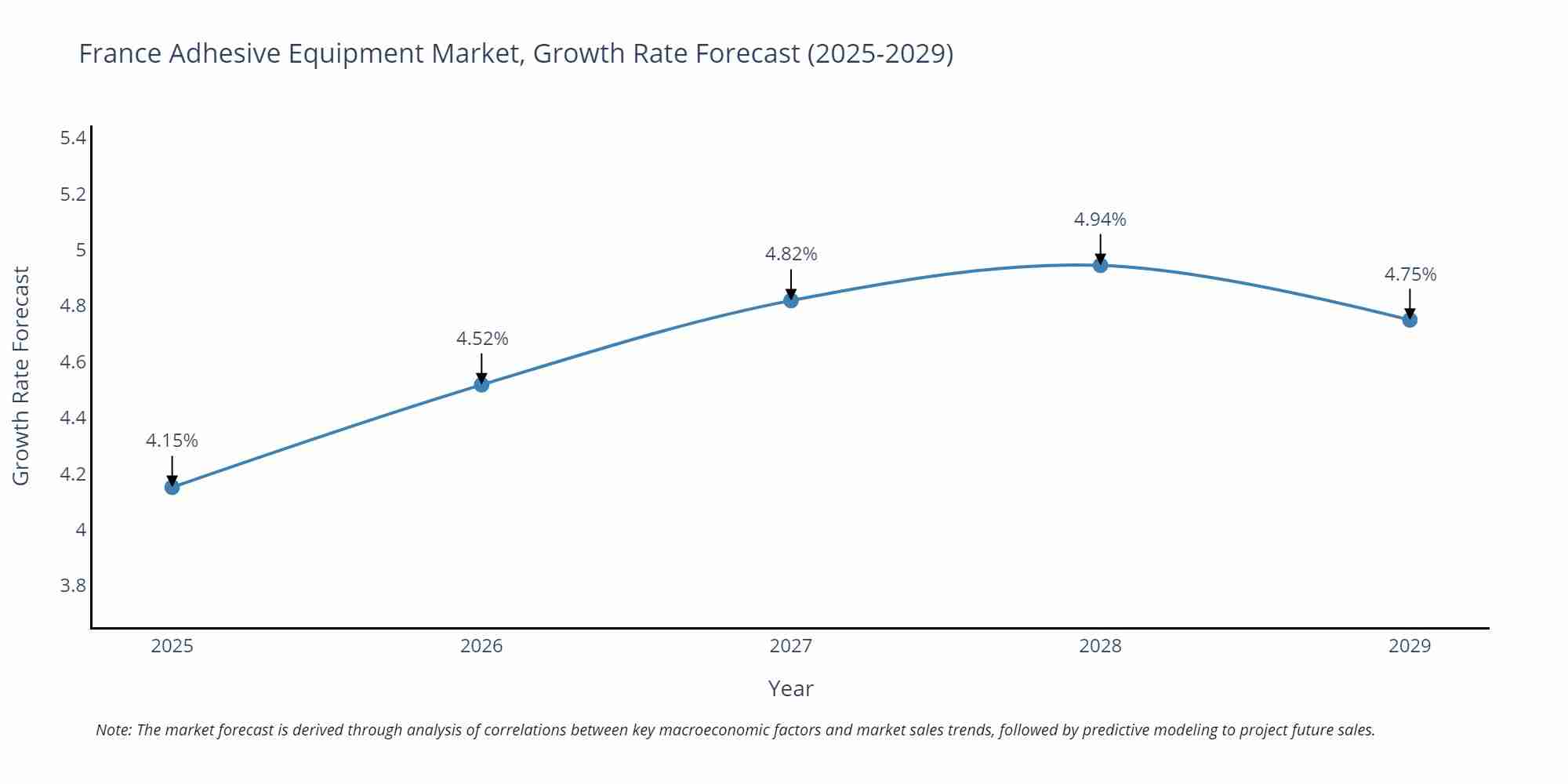 France Adhesive Equipment Market Size Growth Rate