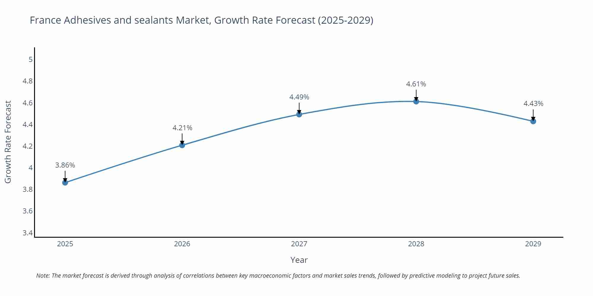 France Adhesives and sealants Market Growth Rate