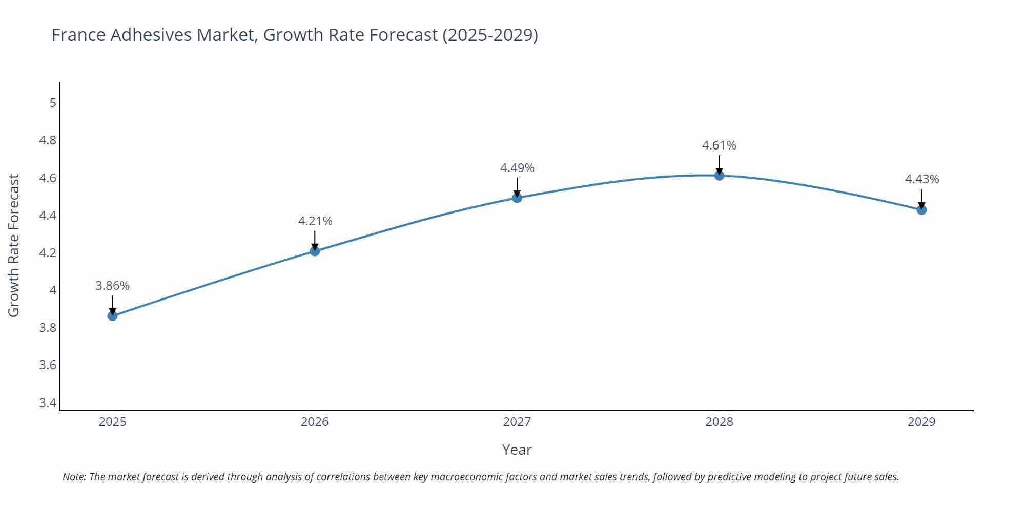 France Adhesives Market Size Growth Rate
