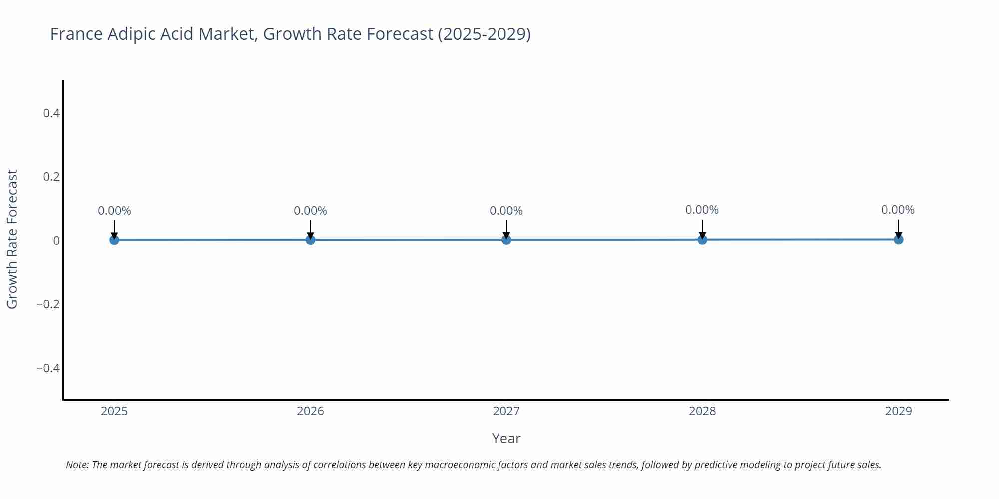 France Adipic Acid Market Size Growth Rate