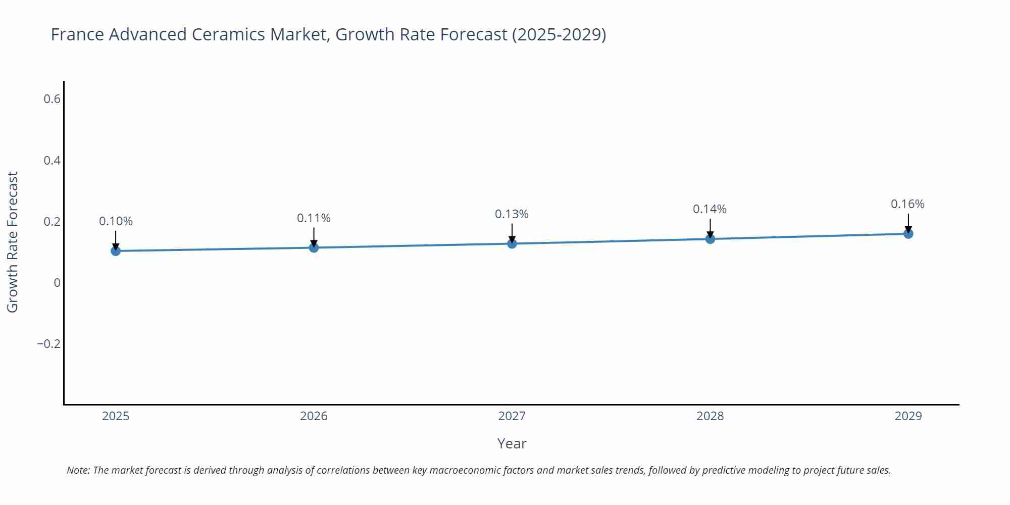 France Advanced Ceramics Market Growth Rate
