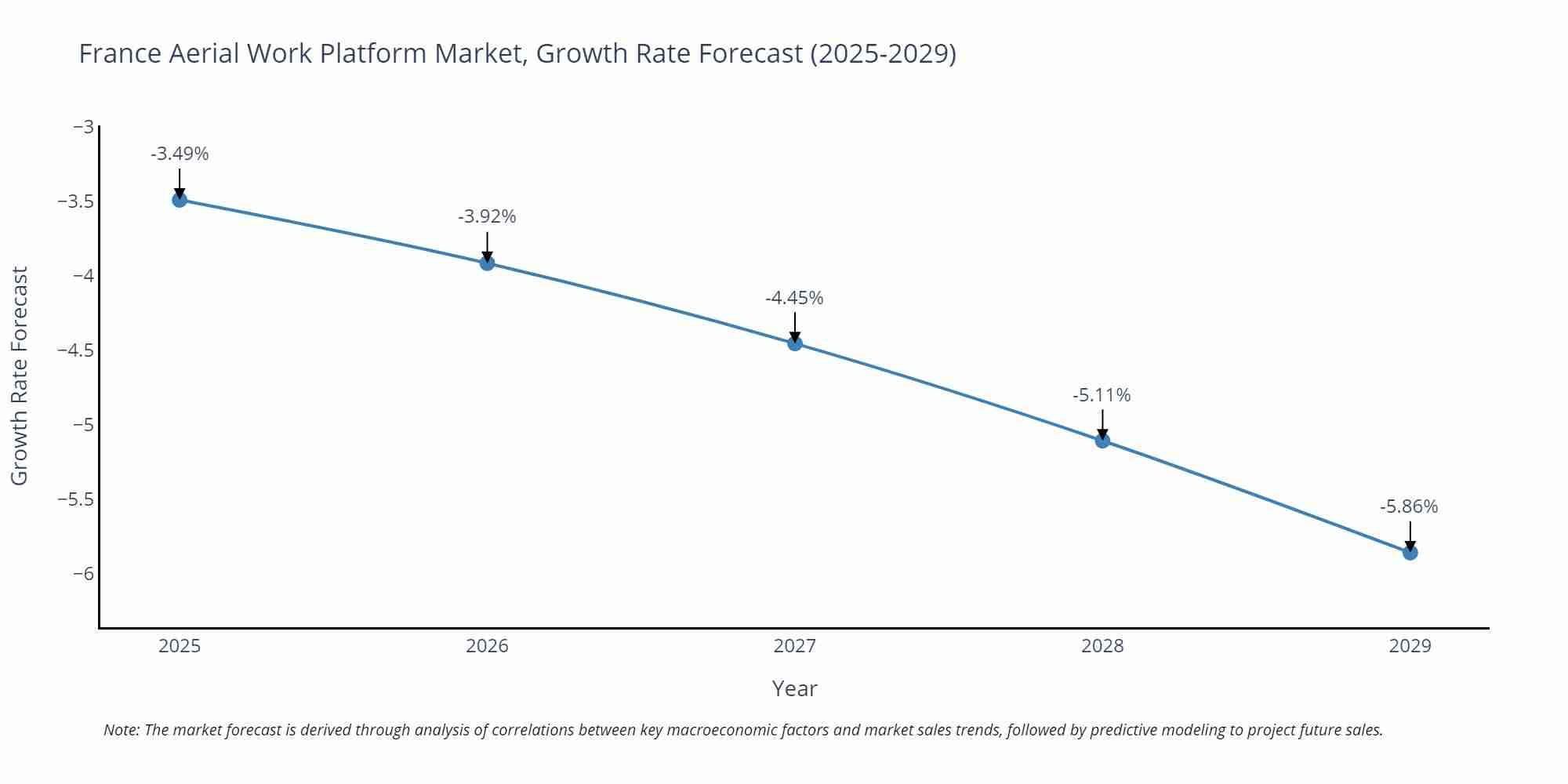 France Aerial Work Platform Market Growth Rate