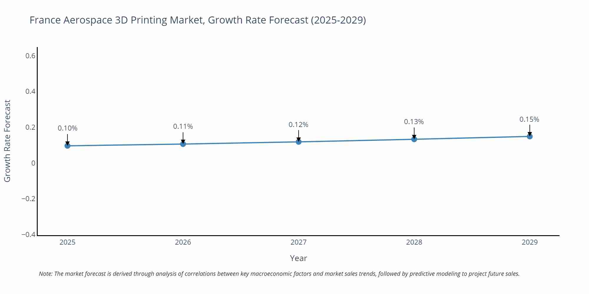 France Aerospace 3D Printing Market Size Growth Rate