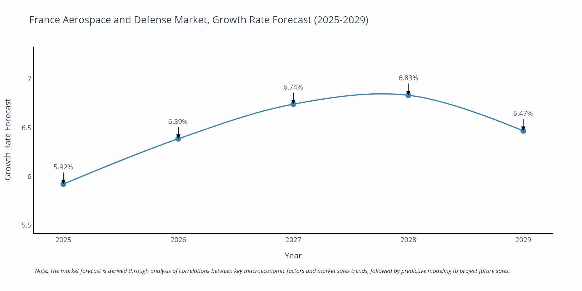 France Aerospace and Defense Market Size Growth Rate