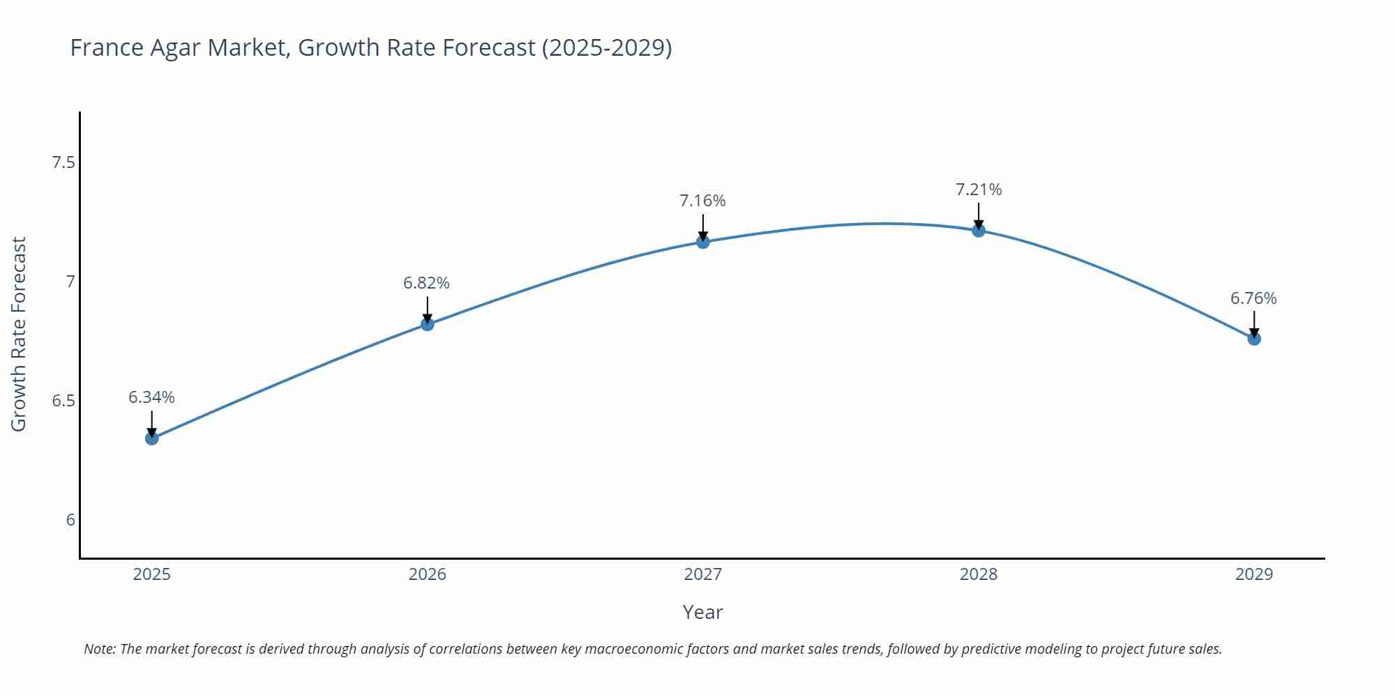 France Agar Market Growth Rate