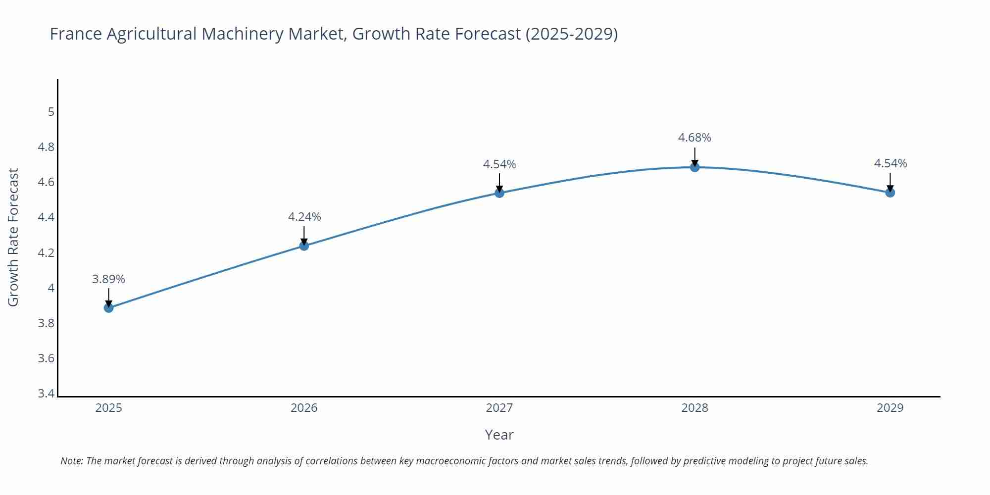 France Agricultural Machinery Market Size Growth Rate
