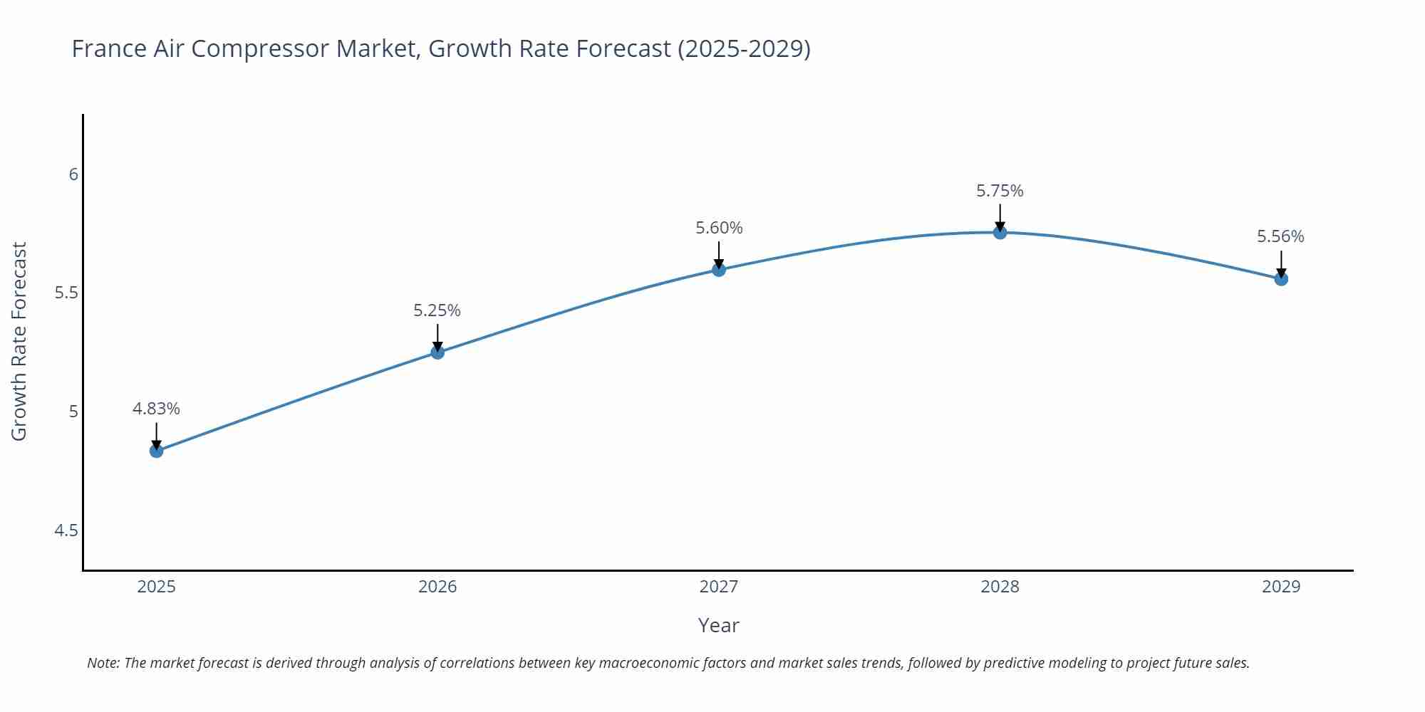 France Air Compressor Market Growth Rate