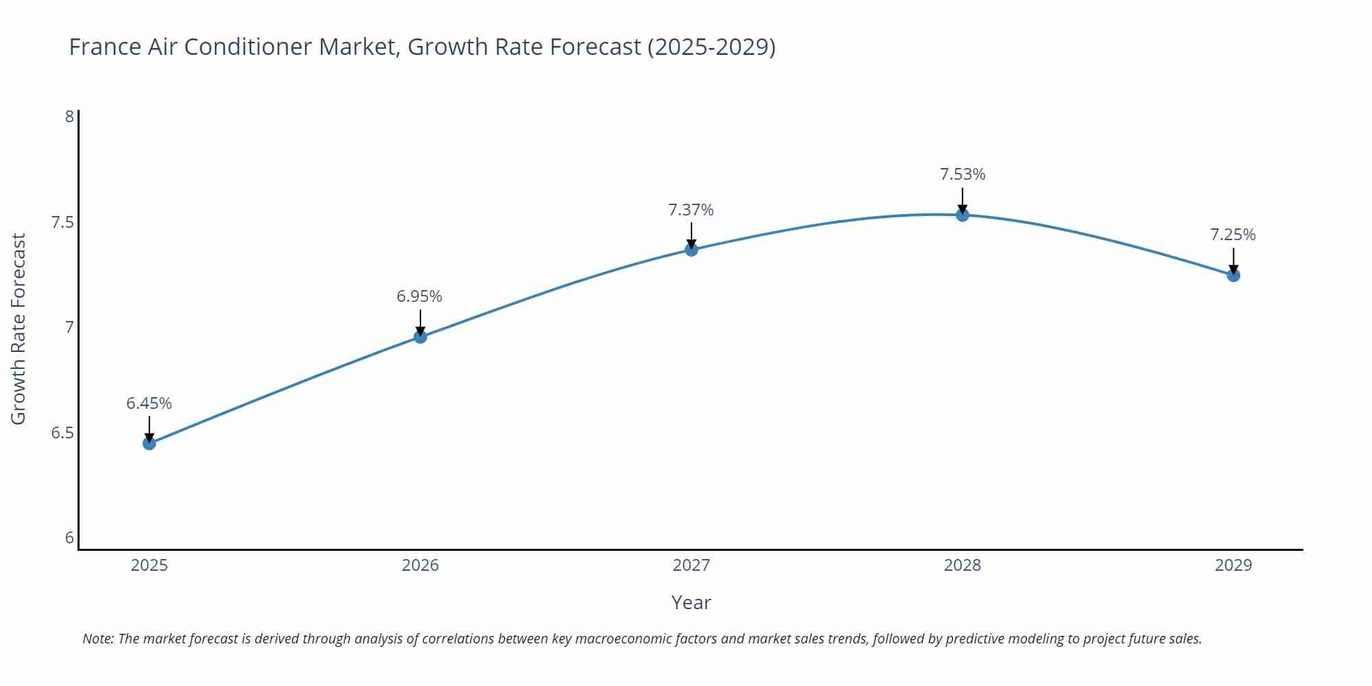 France Air Conditioner Market Growth Rate