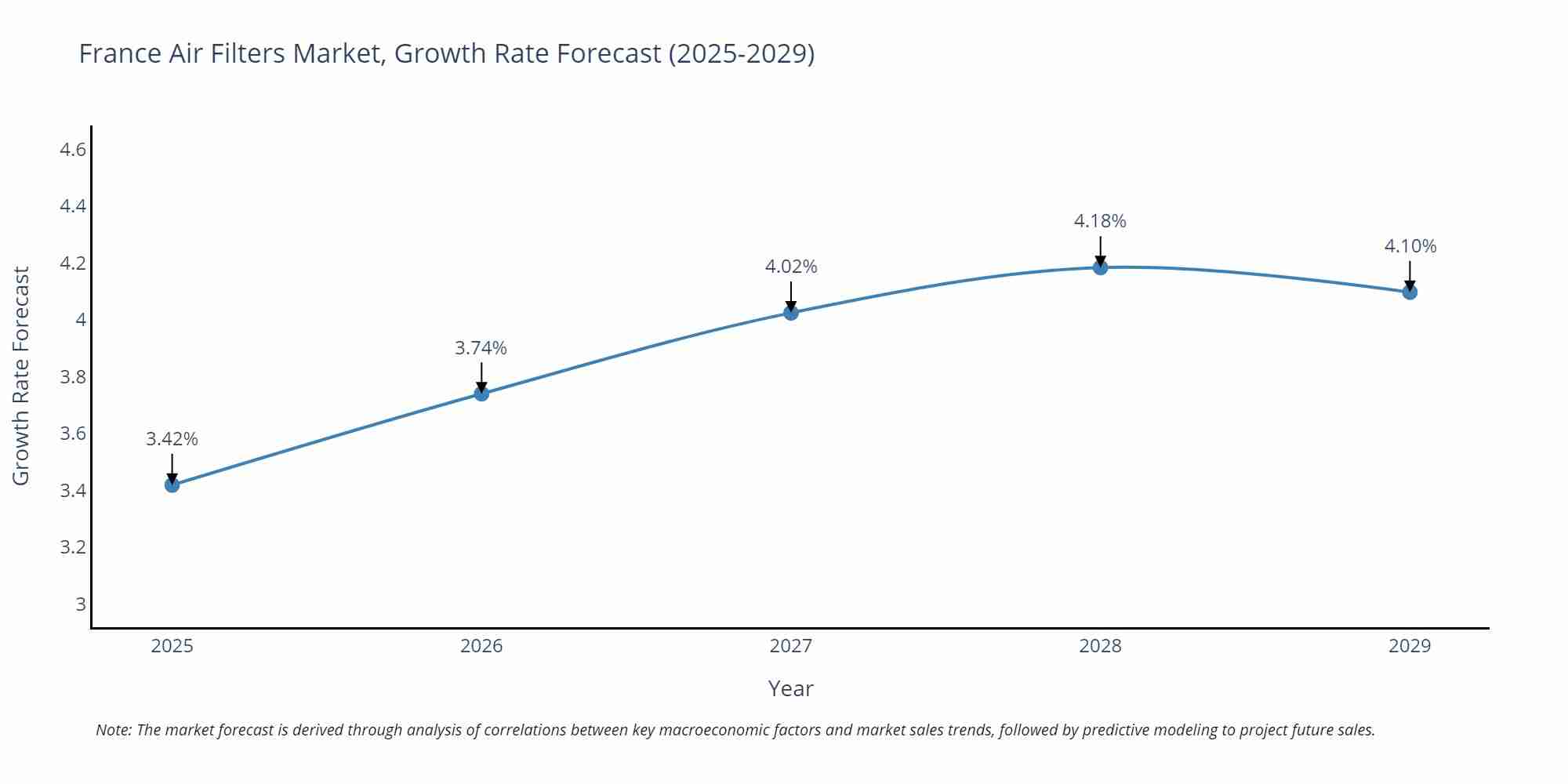 France Air Filters Market Growth Rate