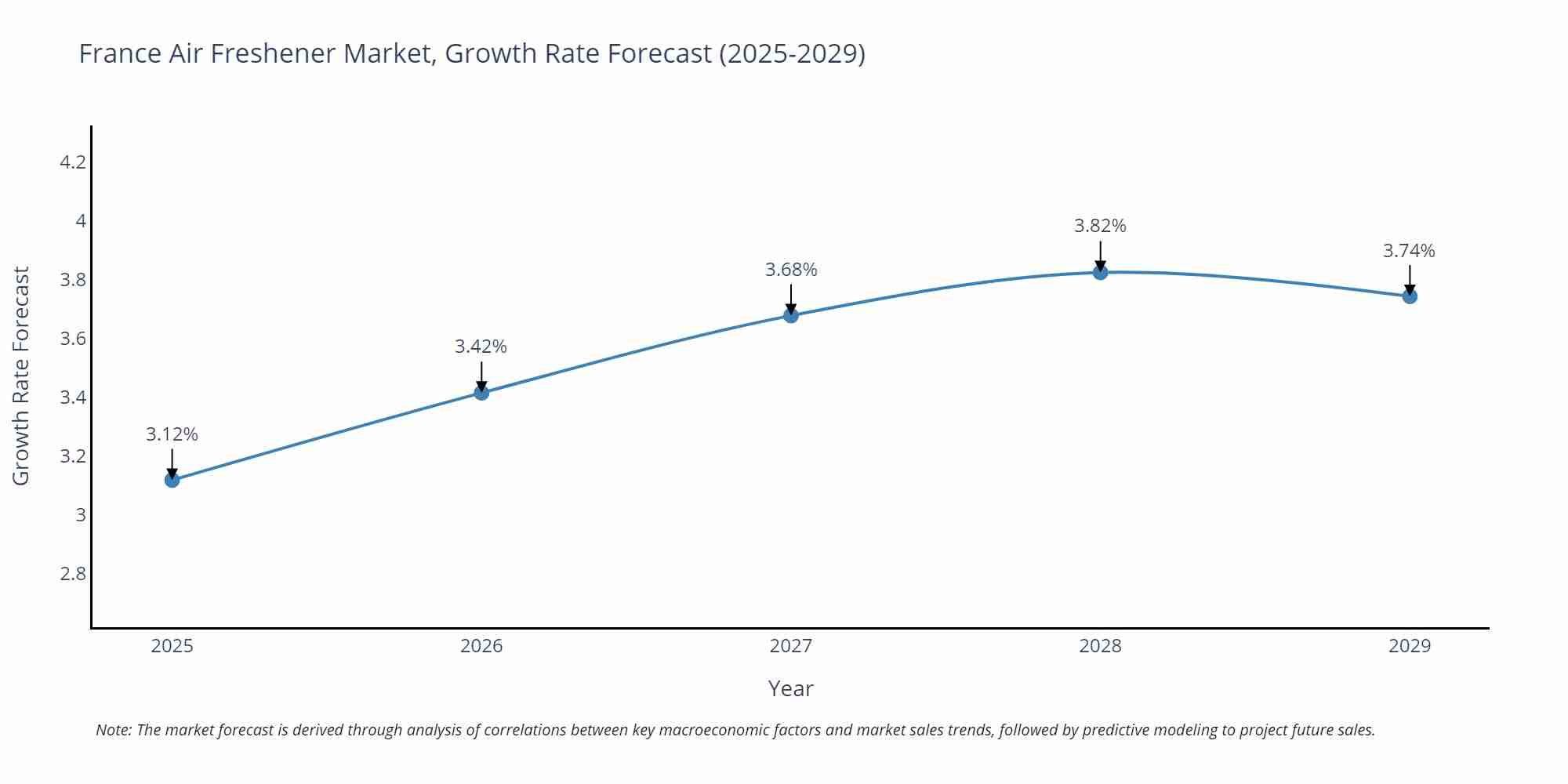 France Air Freshener Market Growth Rate