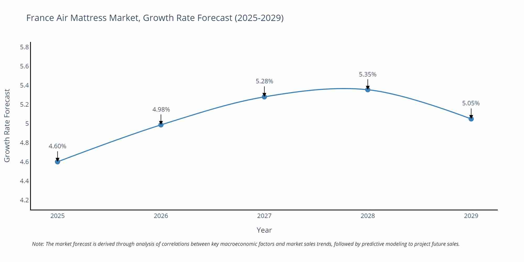 France Air Mattress Market Size Growth Rate