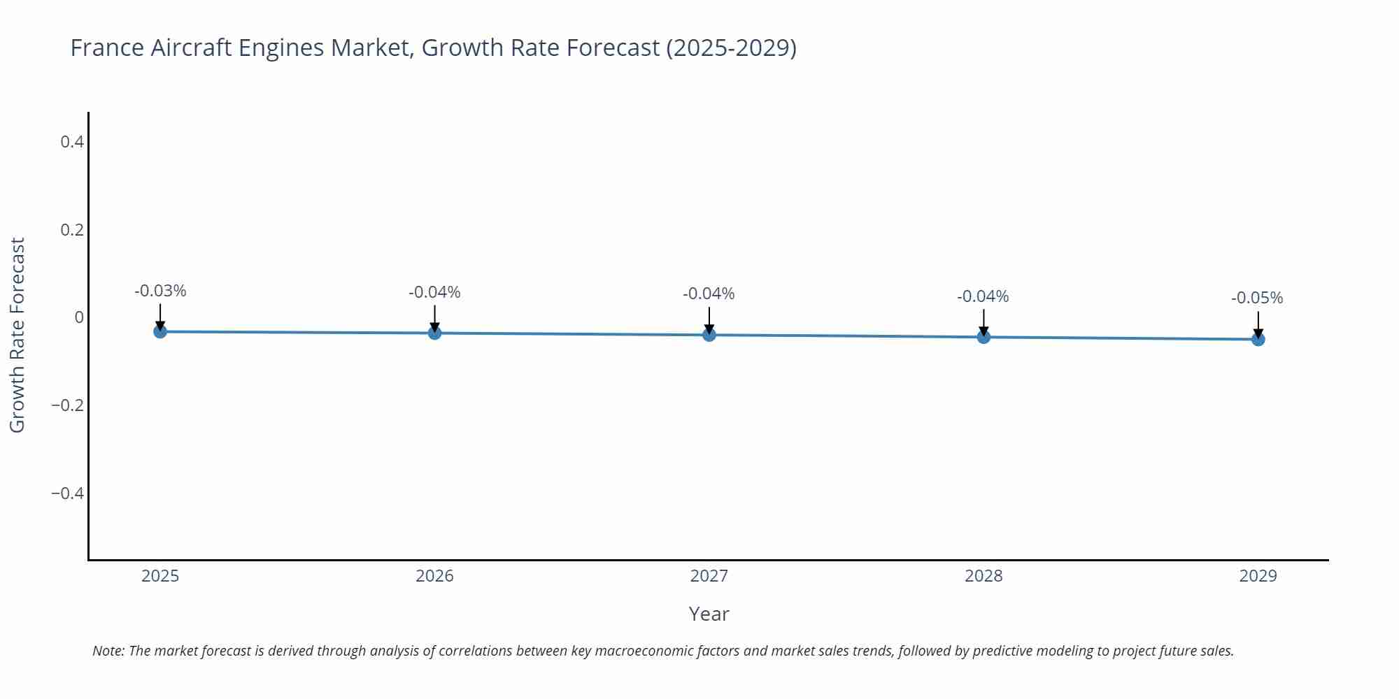 France Aircraft Engines Market Growth Rate