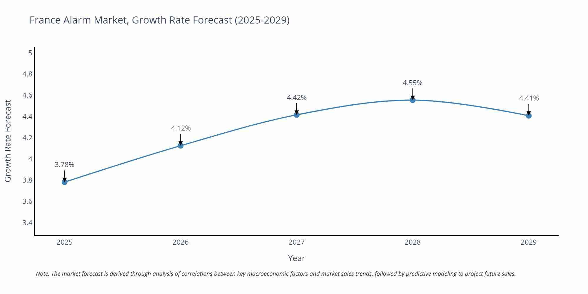 France Alarm Market Size Growth Rate