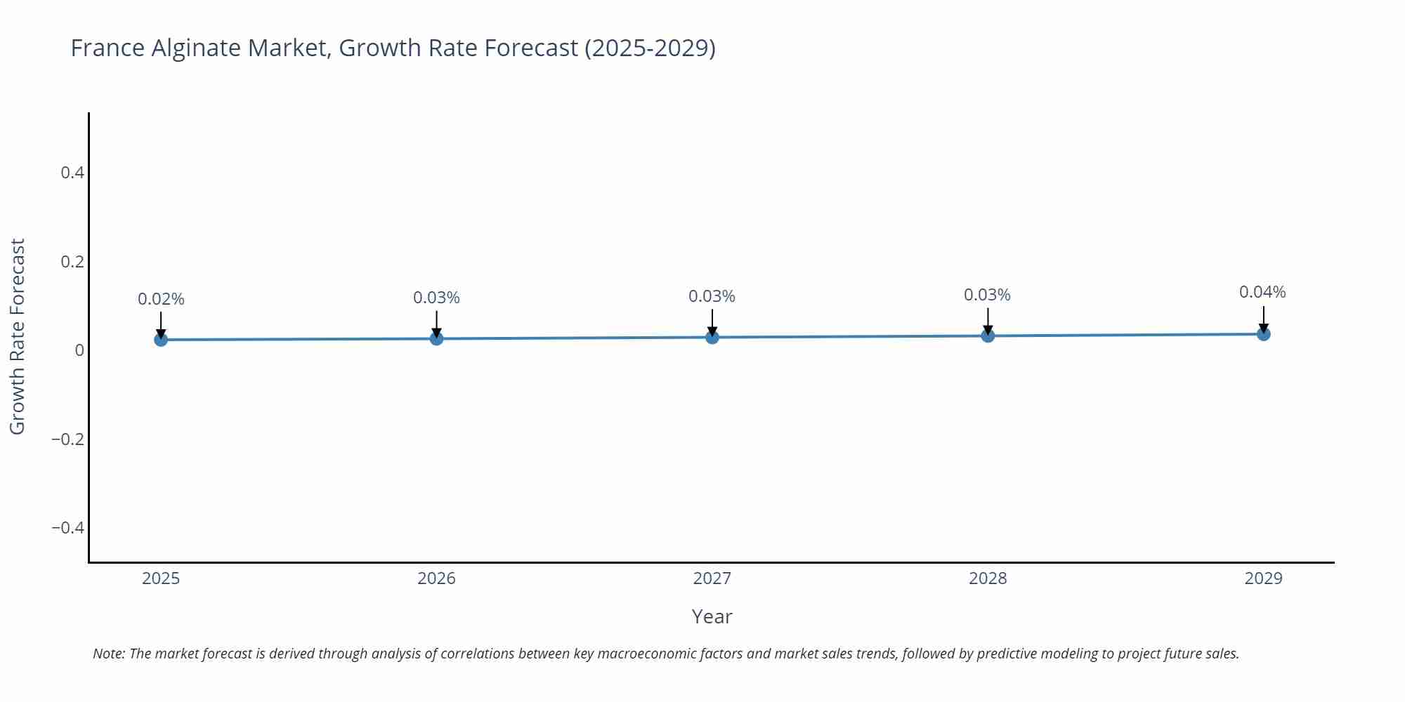 France Alginate Market Growth Rate