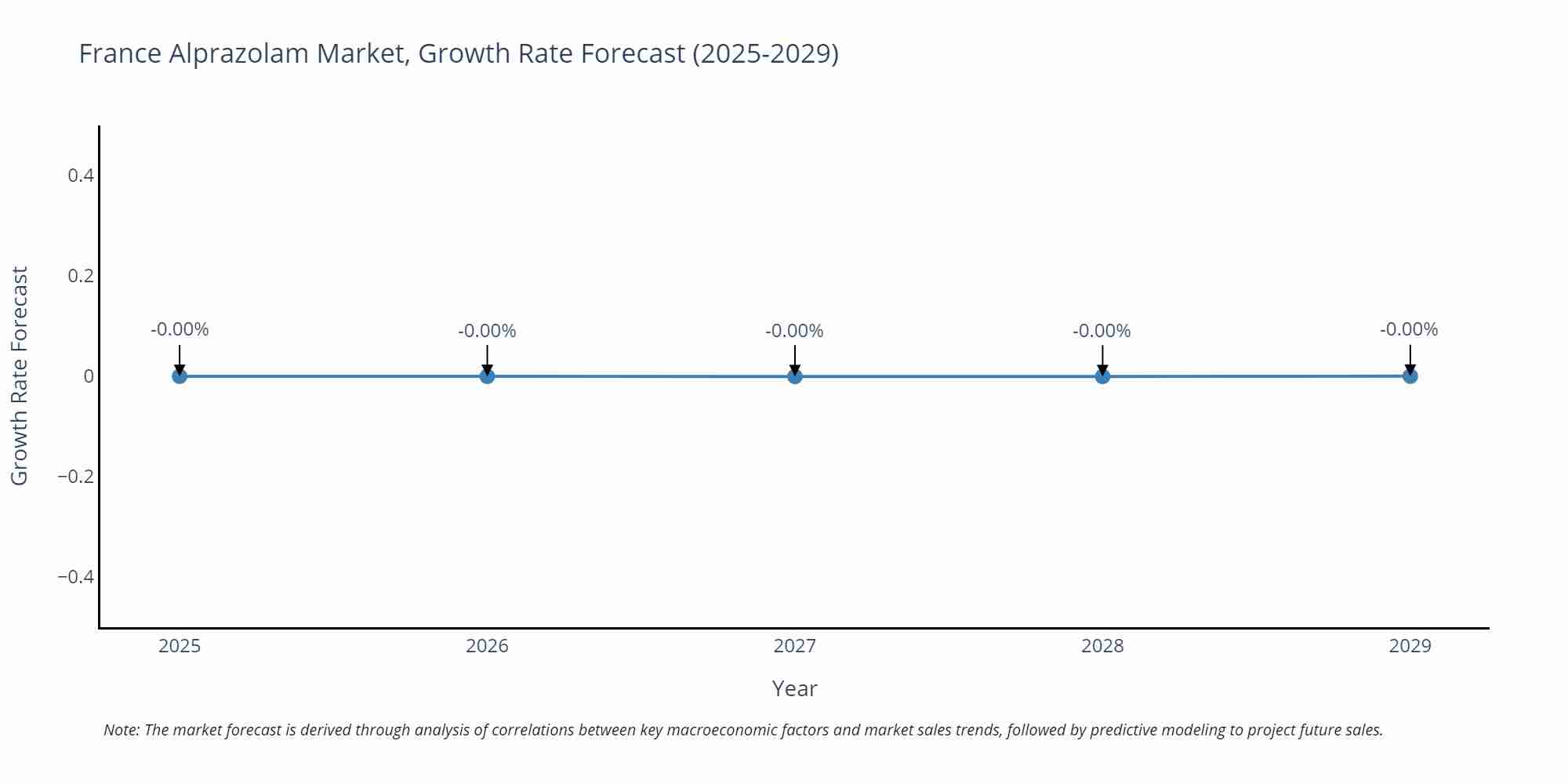 France Alprazolam Market Growth Rate