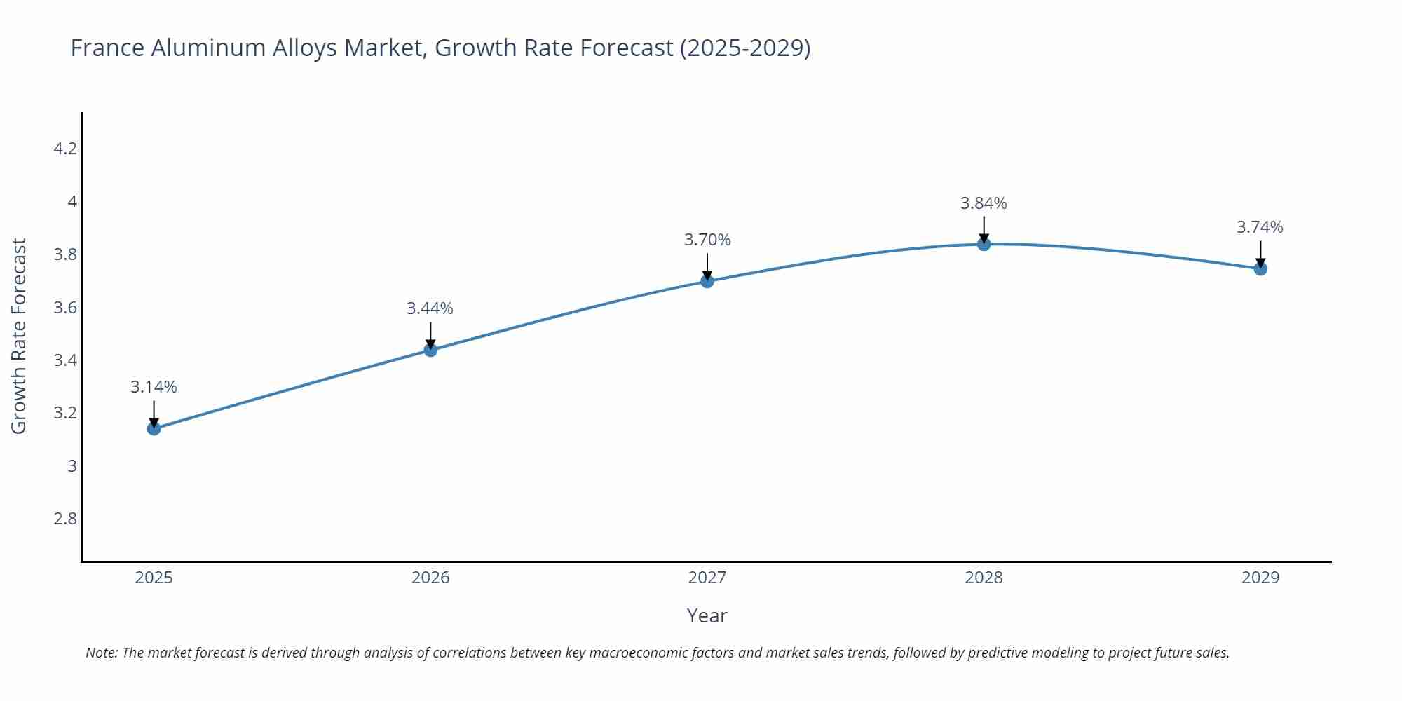 France Aluminum Alloys Market Growth Rate
