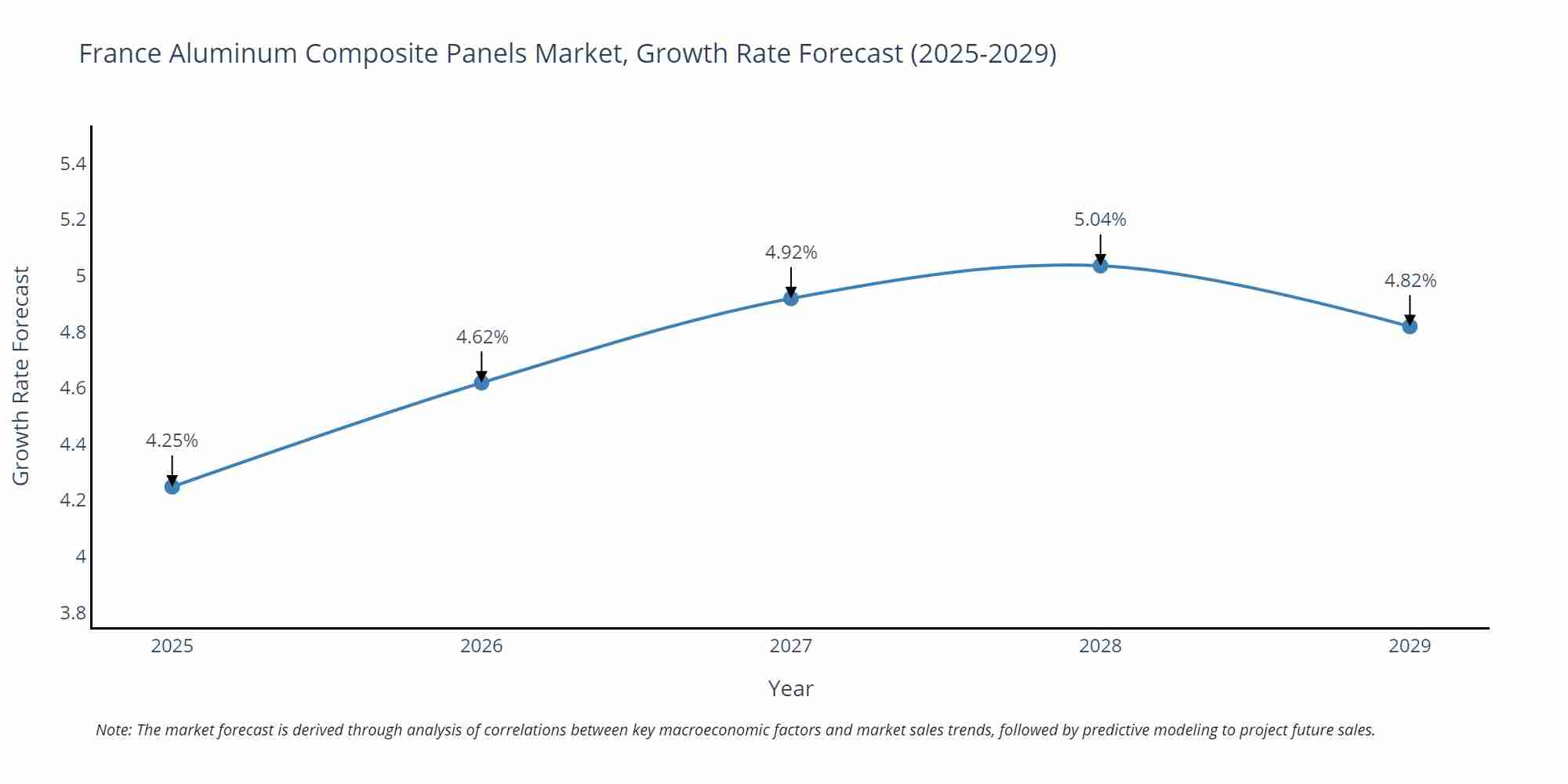 France Aluminum Composite Panels Market Growth Rate