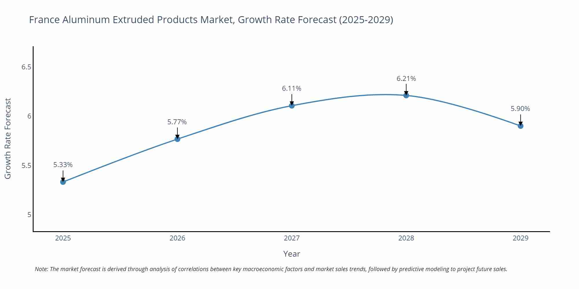 France Aluminum Extruded Products Market Size Growth Rate