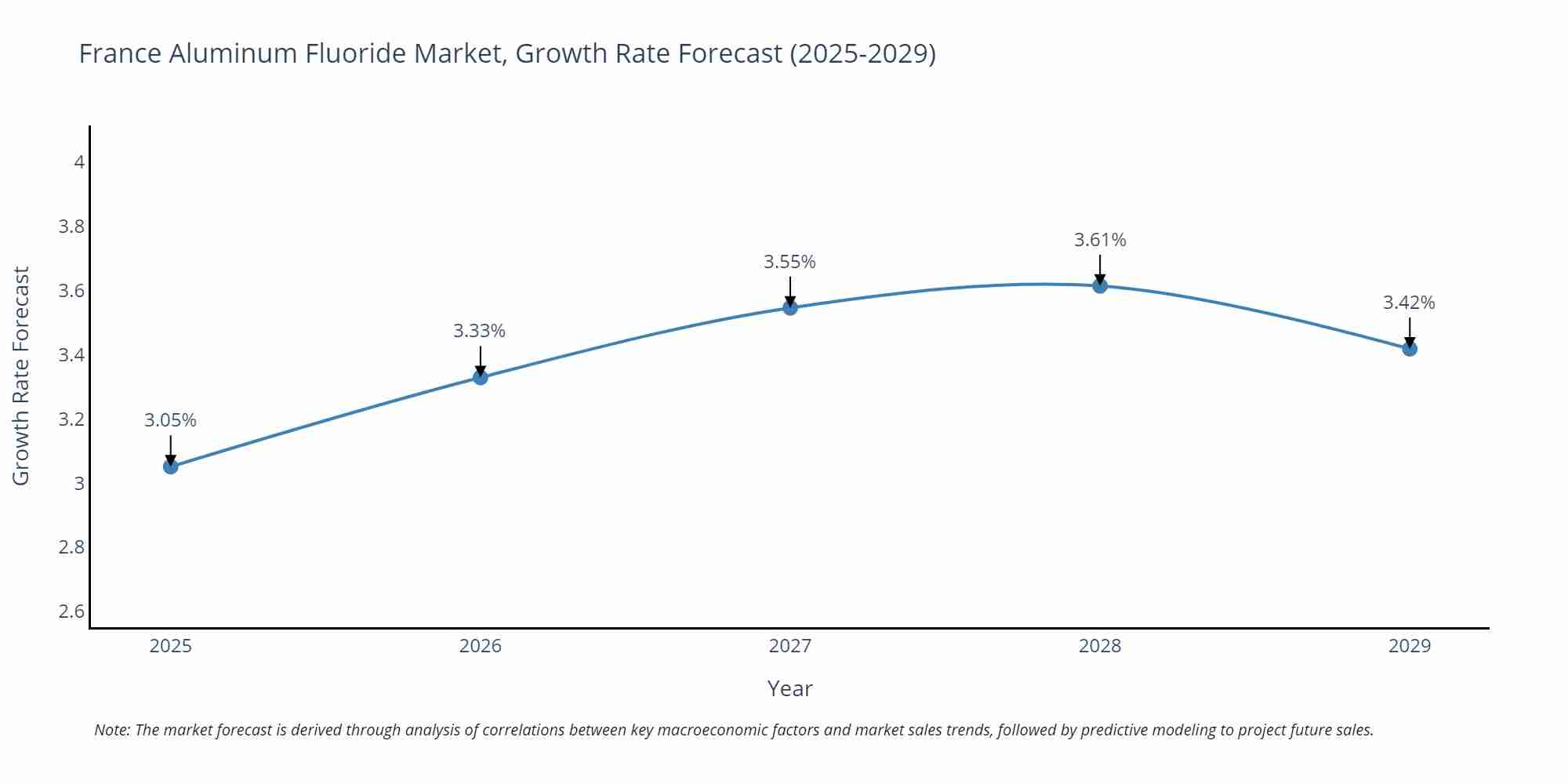 France Aluminum Fluoride Market Growth Rate