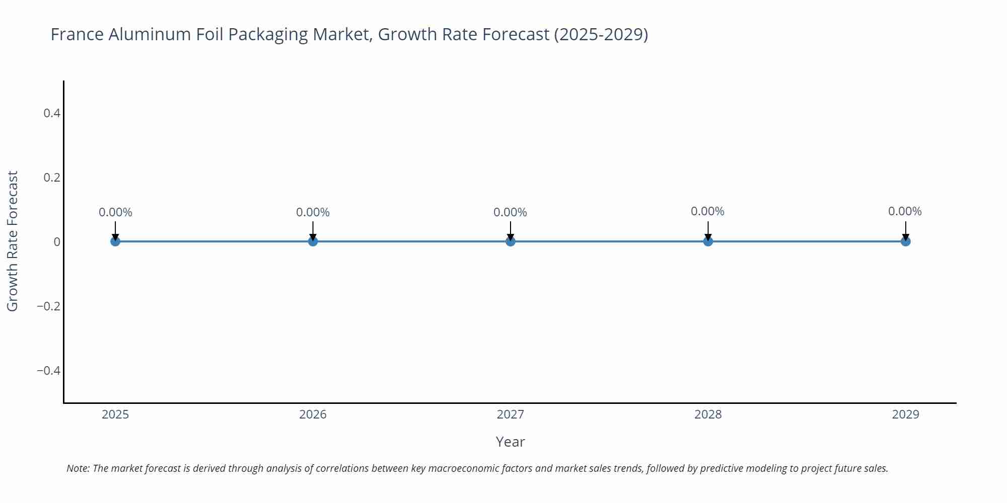France Aluminum Foil Packaging Market Growth Rate
