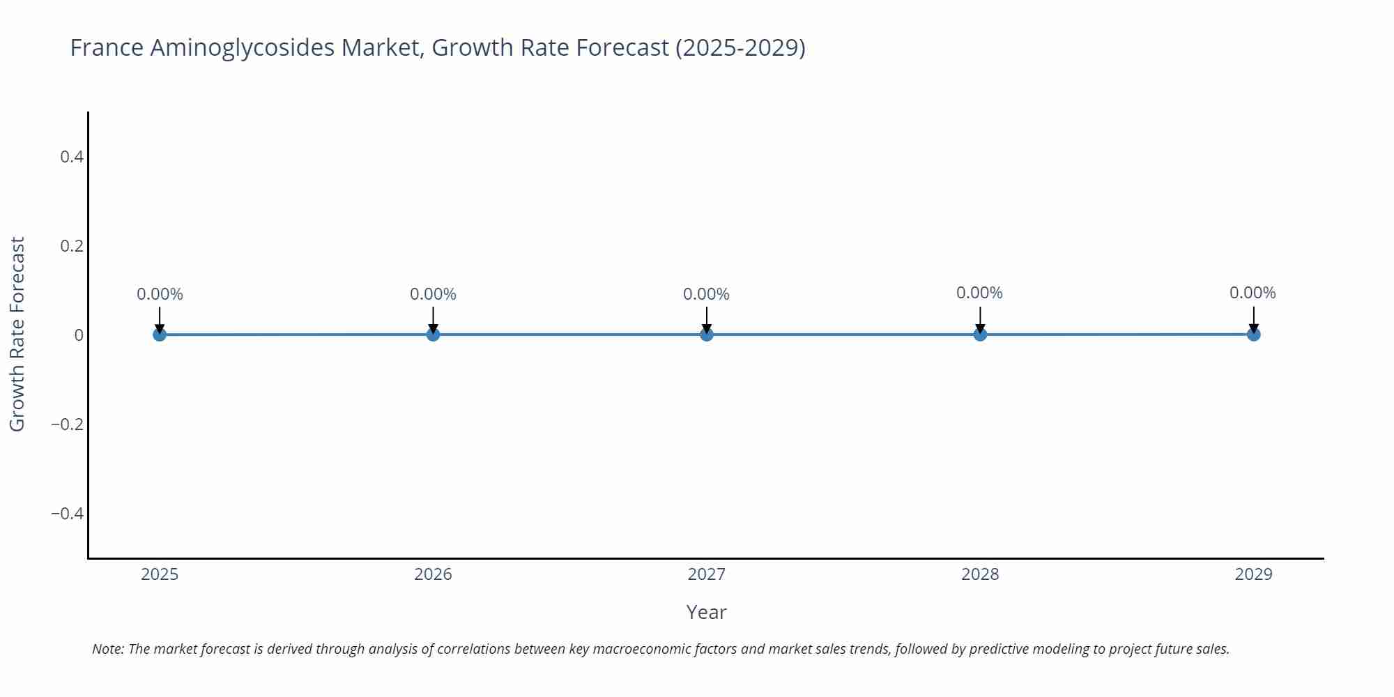 France Aminoglycosides Market Growth Rate