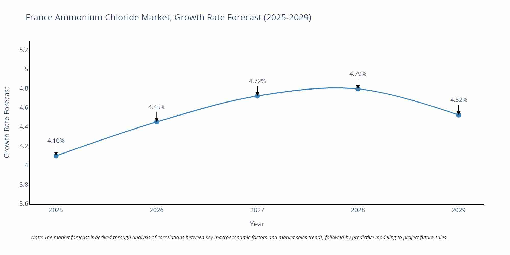 France Ammonium Chloride Market Growth Rate