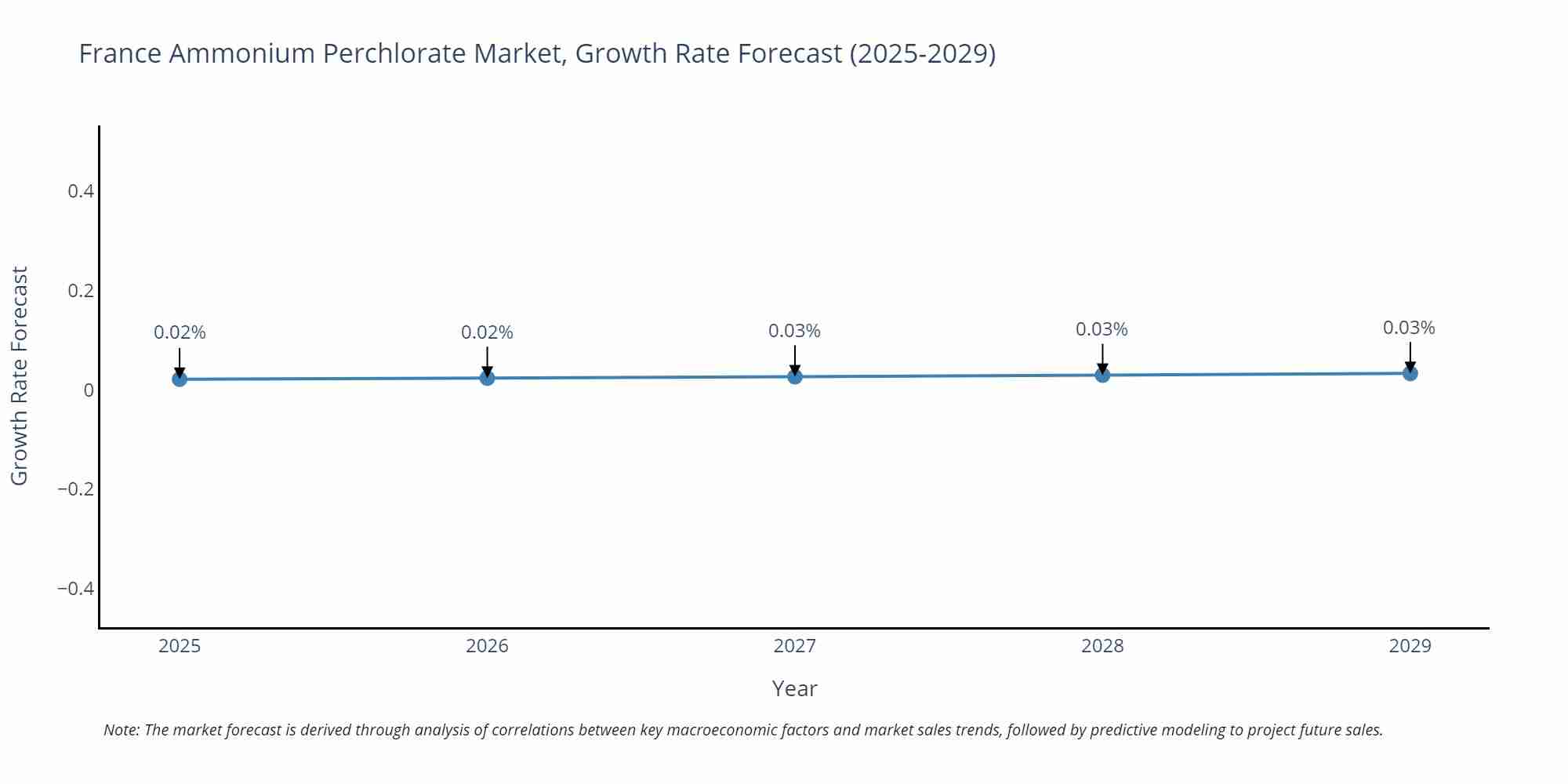 France Ammonium Perchlorate Market Growth Rate