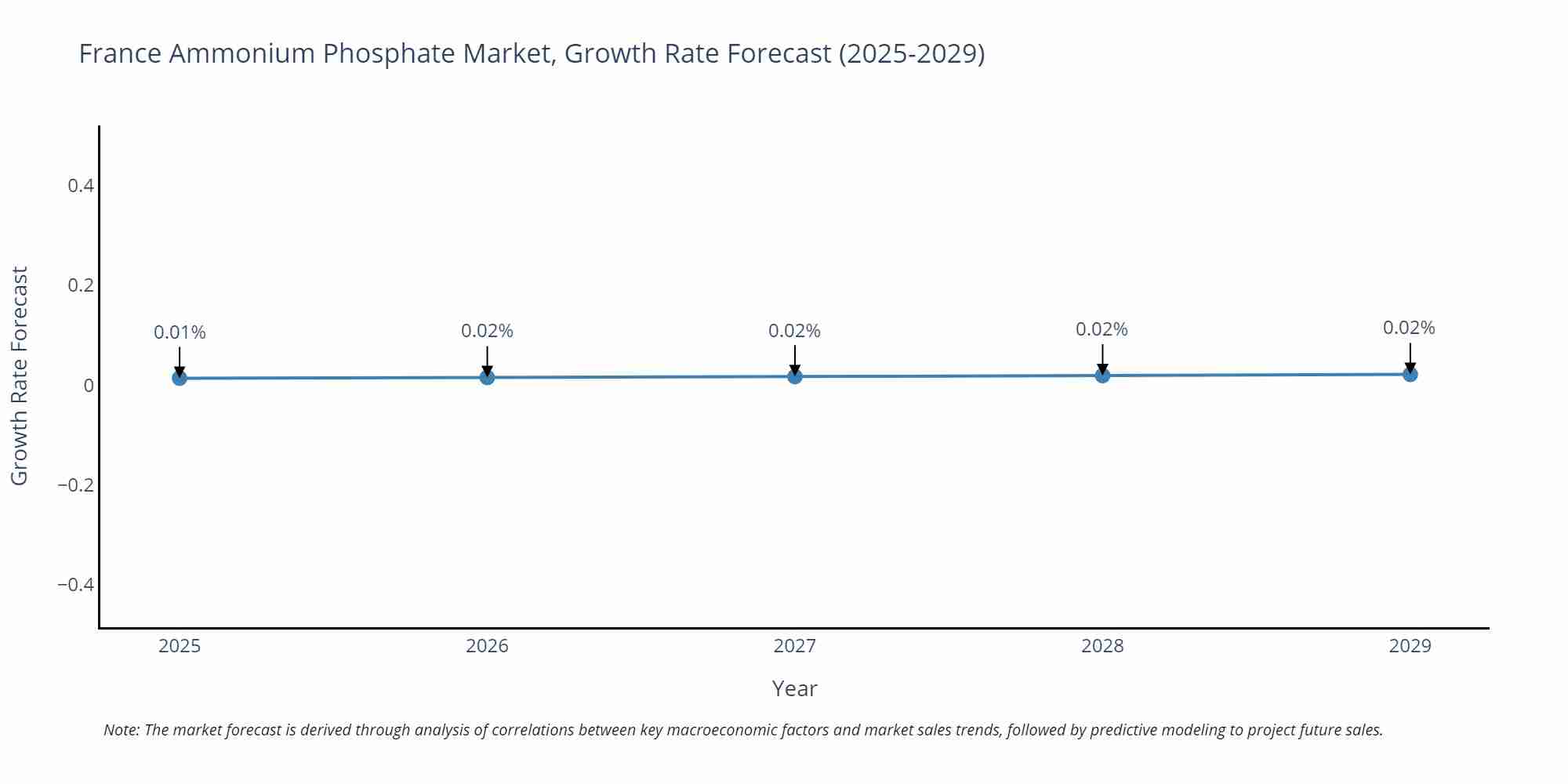 France Ammonium Phosphate Market Growth Rate