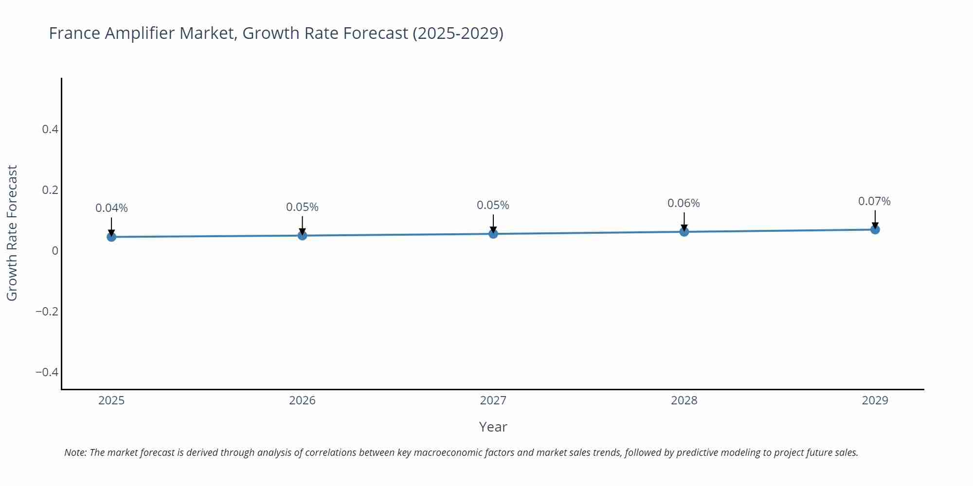 France Amplifier Market Growth Rate