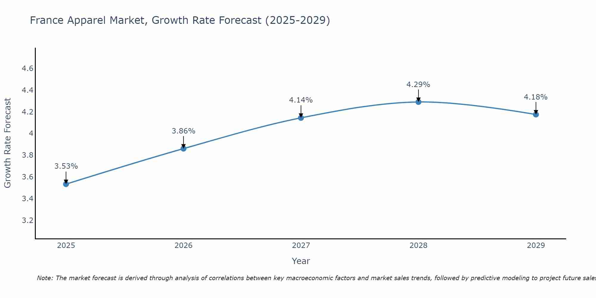 France Apparel Market Growth Rate