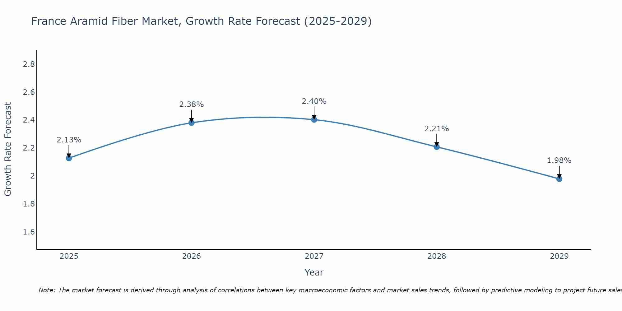 France Aramid Fiber Market Growth Rate