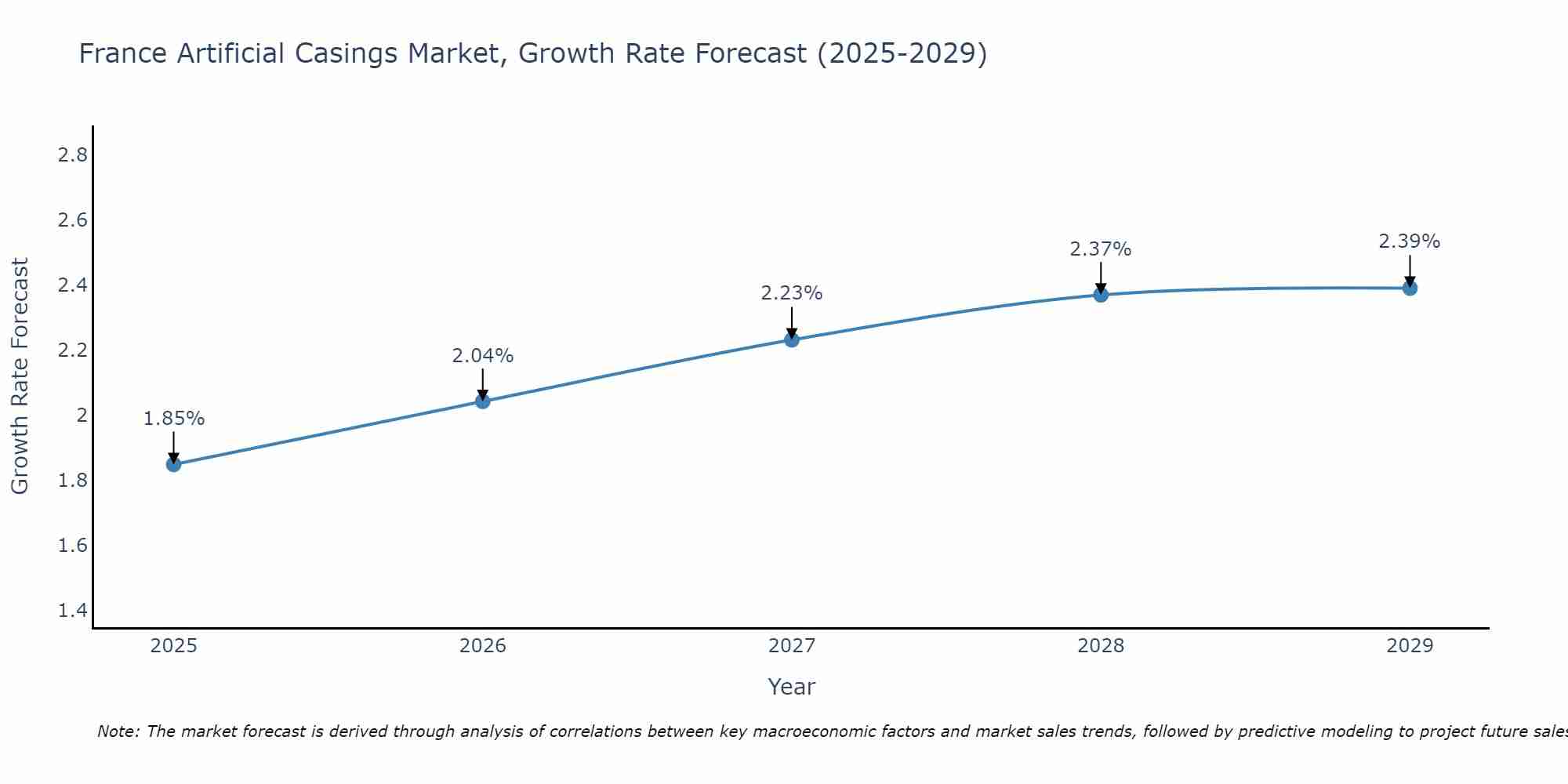 France Artificial Casings Market Size Growth Rate