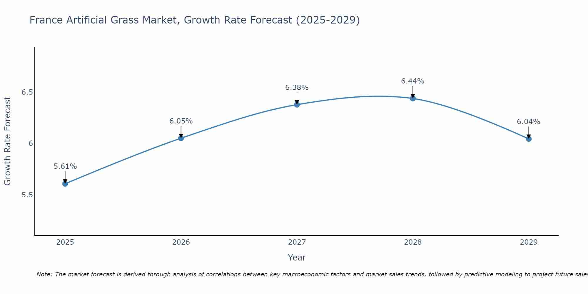 France Artificial Grass Market Growth Rate