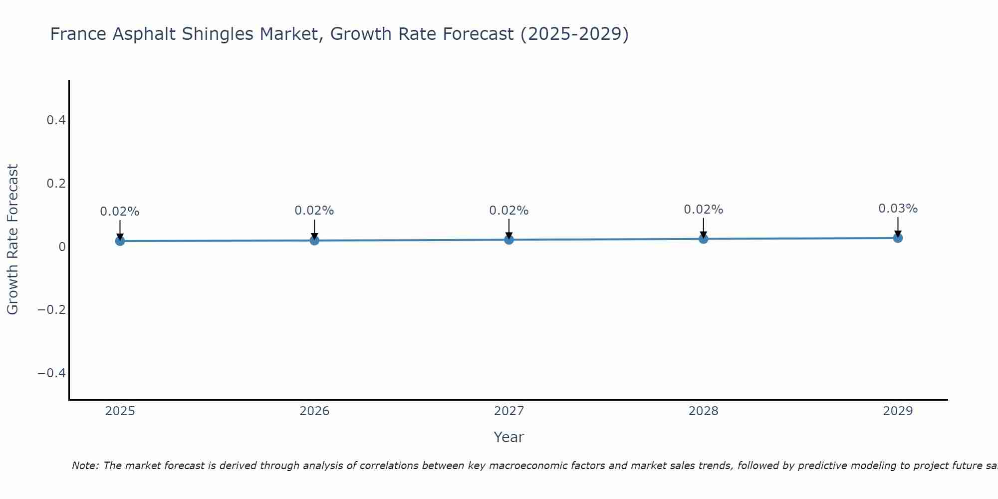 France Asphalt Shingles Market Growth Rate