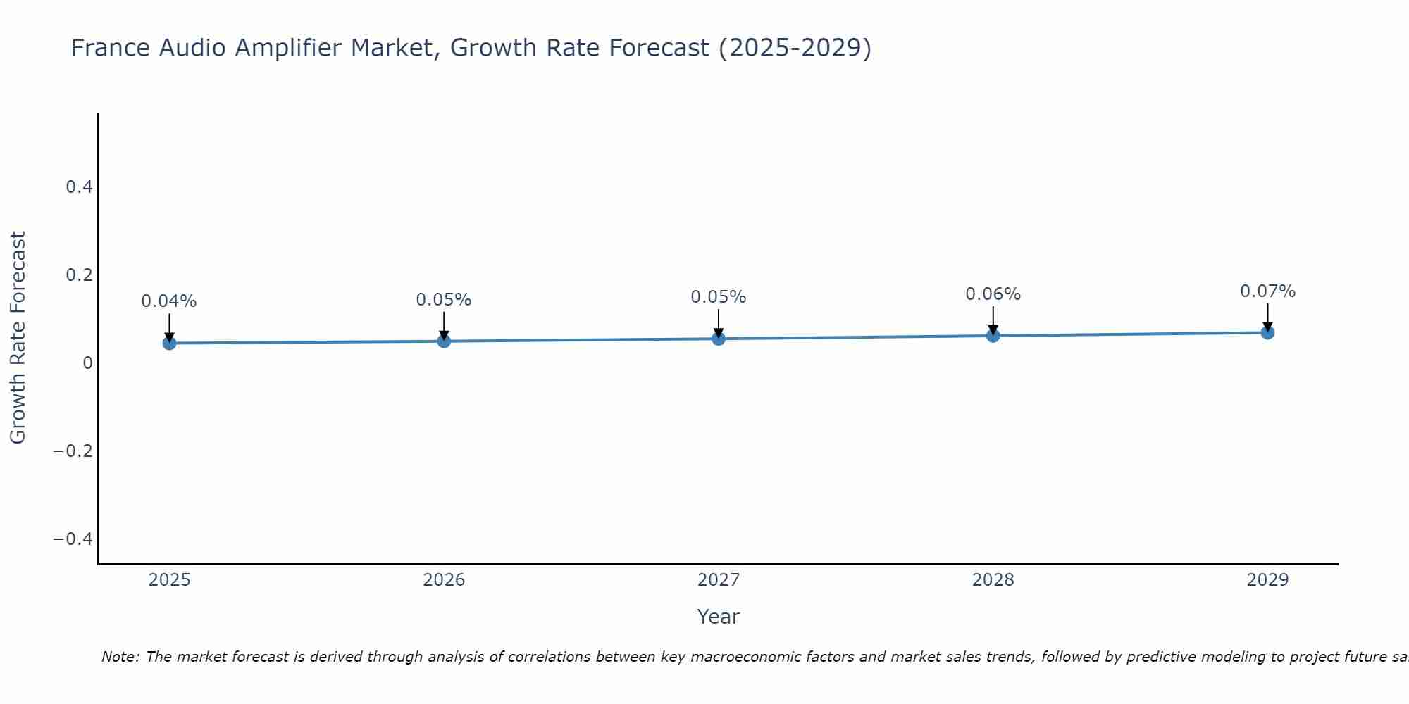France Audio Amplifier Market Growth Rate