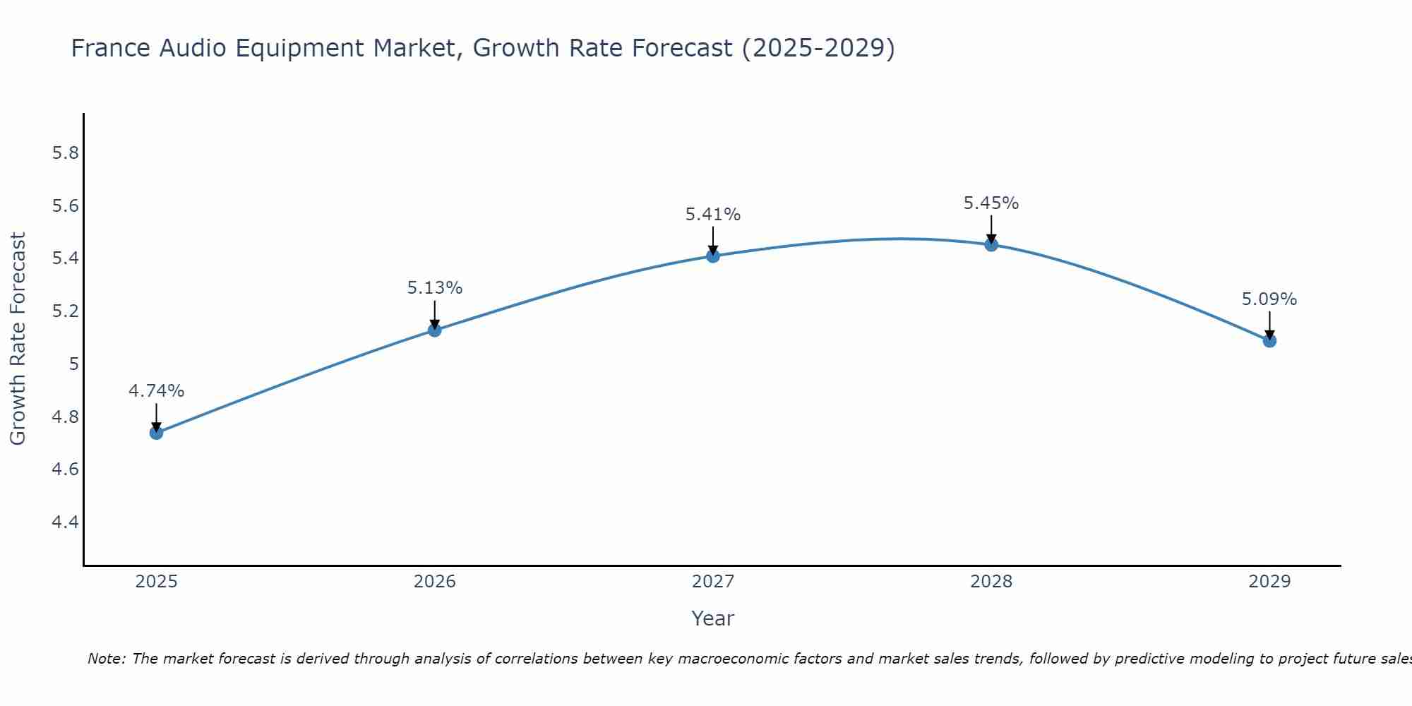 France Audio Equipment Market Growth Rate