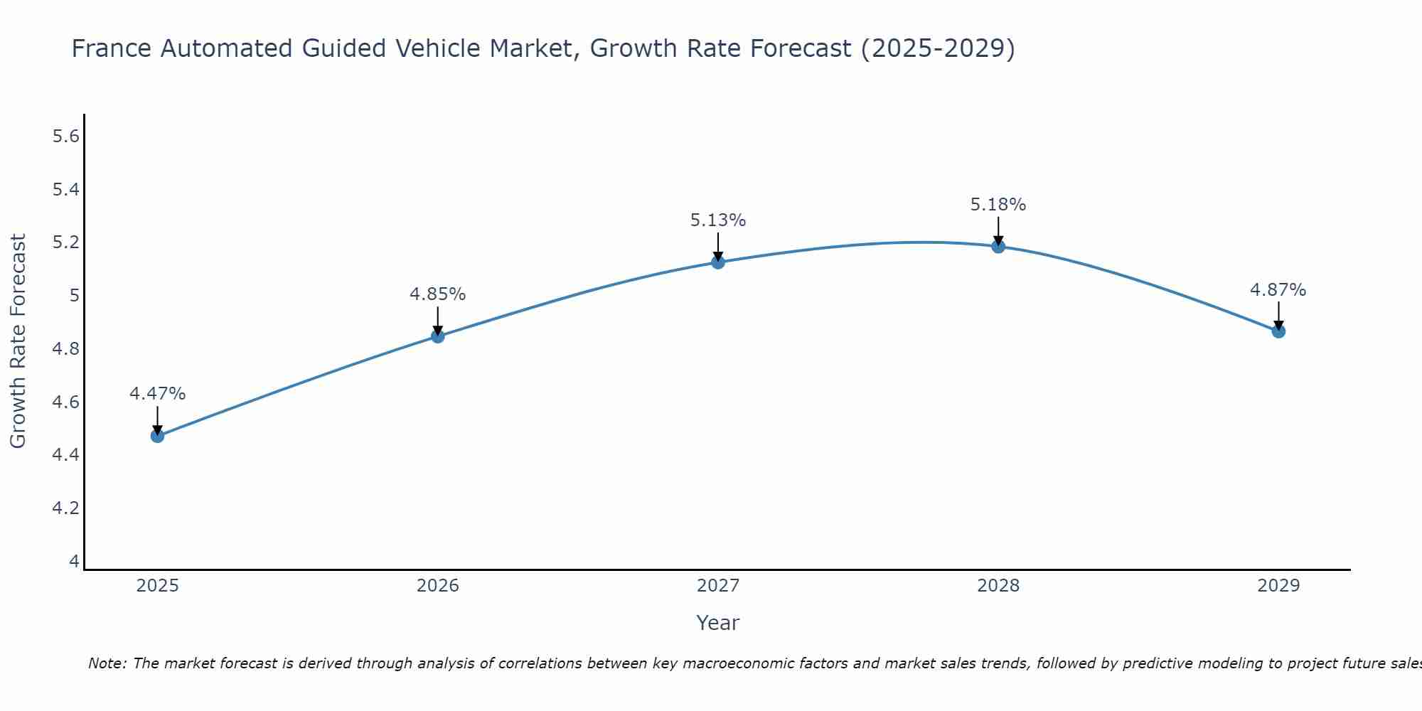 France Automated Guided Vehicle Market Size Growth Rate