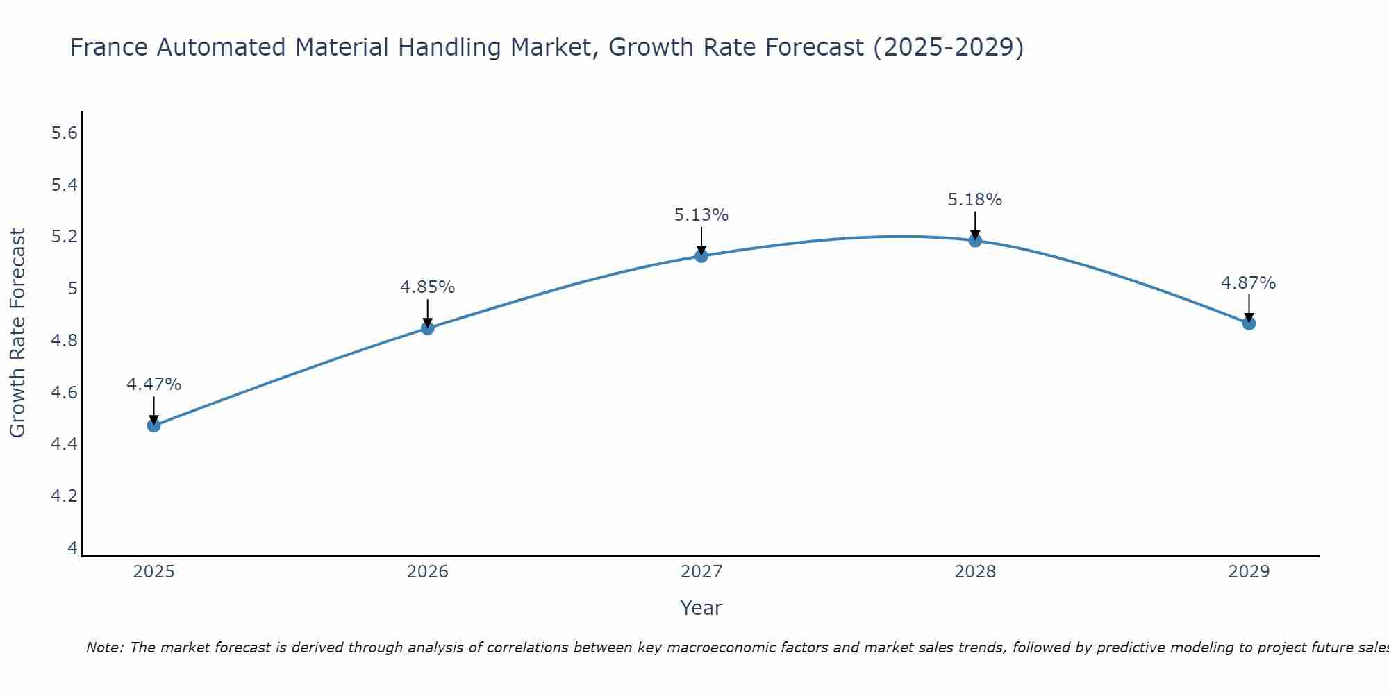 France Automated Material Handling Market Growth Rate