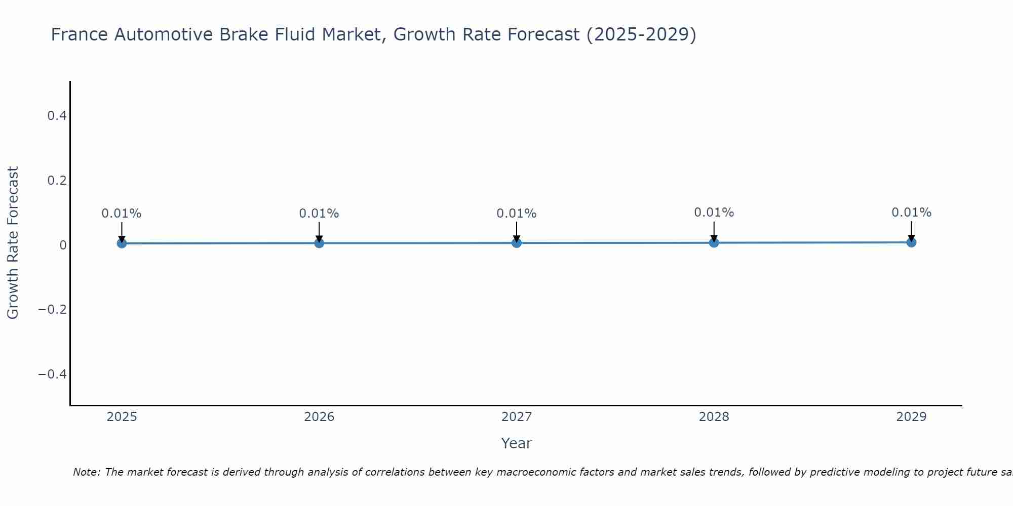 France Automotive Brake Fluid Market Growth Rate