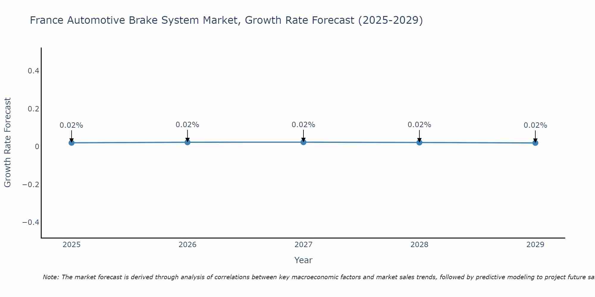 France Automotive Brake System Market Size Growth Rate